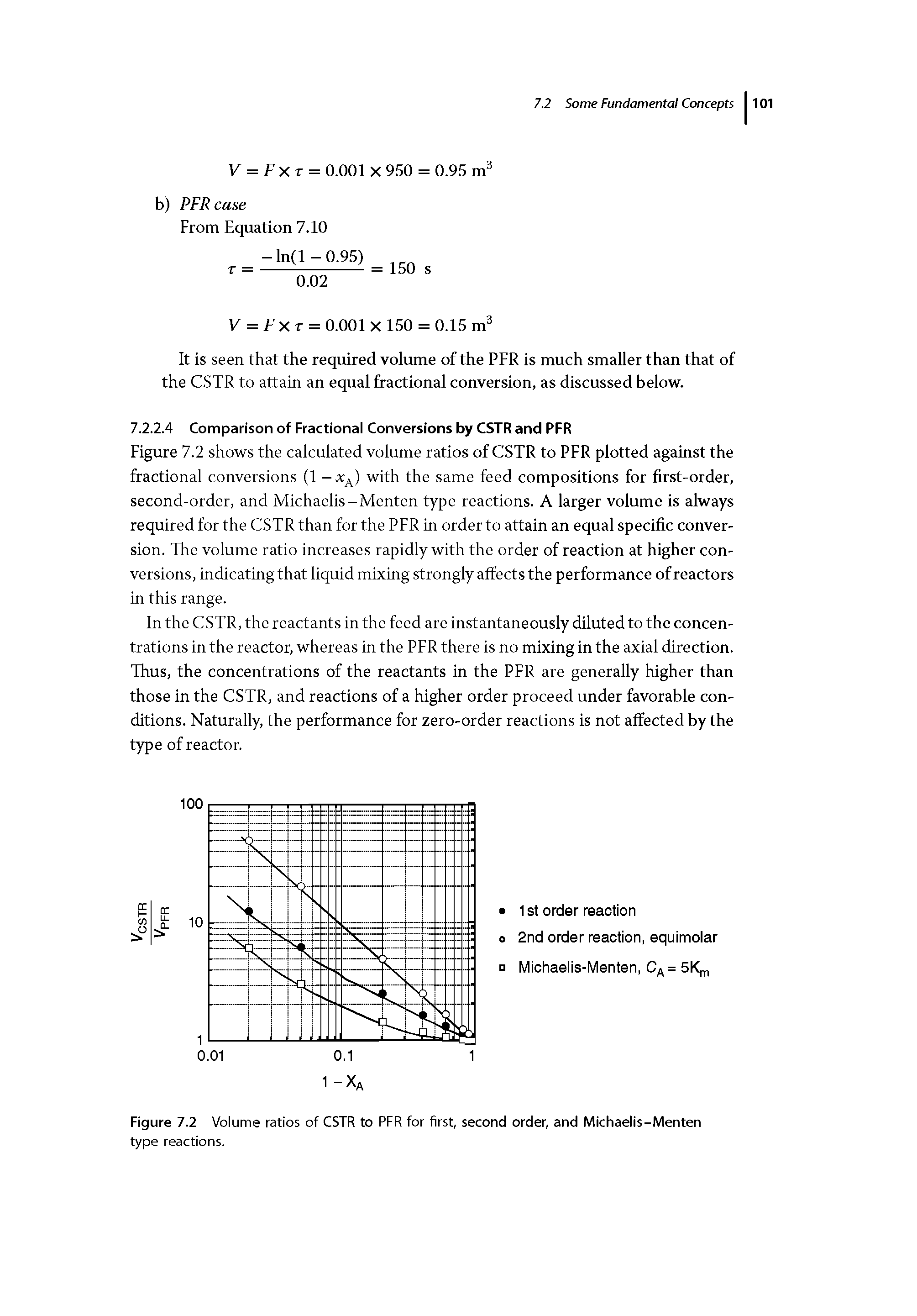 Figure 7.2 Volume ratios of CSTR to PFR for first, second order, and Michaelis-Menten type reactions.