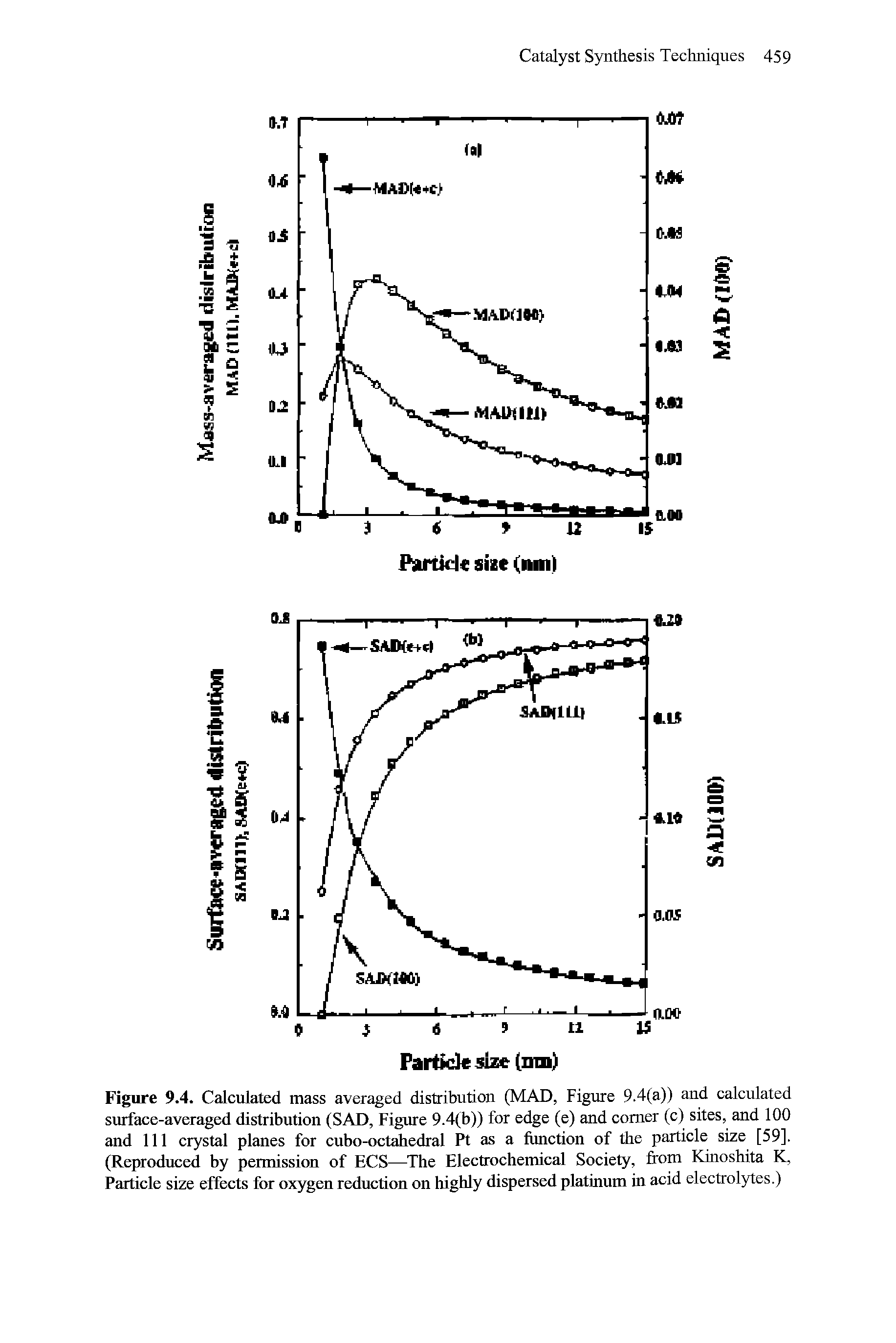 Figure 9.4. Calculated mass averaged distribution (MAD, Figure 9.4(a)) and calculated surface-averaged distribution (SAD, Figure 9.4(b)) for edge (e) and comer (c) sites, and 100 and 111 crystal planes for cubo-octahedral Pt as a function of the particle size [59]. (Reproduced by permission of ECS—The Electrochemical Society, from Kinoshita K, Particle size effects for oxygen reduction on highly dispersed platinum m acid electrolytes.)...