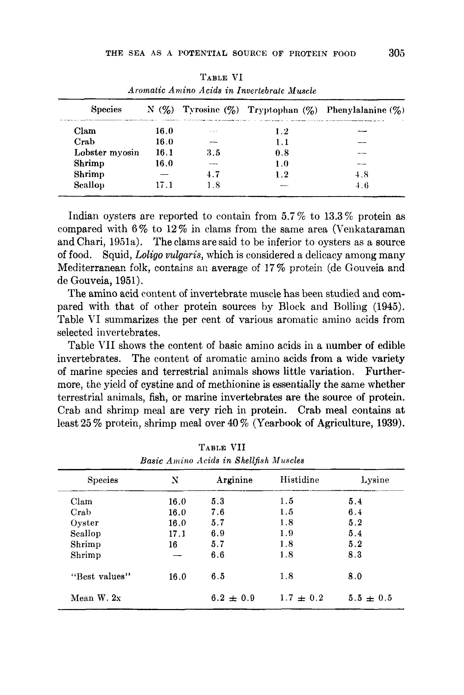 Table VII shows the content of basic amino acids in a number of edible invertebrates. The content of aromatic amino acids from a wide variety of marine species and terrestrial animals shows little variation. Furthermore, the yield of cystine and of methionine is essentially the same whether terrestrial animals, fish, or marine invertebrates are the source of protein. Crab and shrimp meal are very rich in protein. Crab meal contains at least 25% protein, shrimp meal over 40% (Yearbook of Agriculture, 1939).
