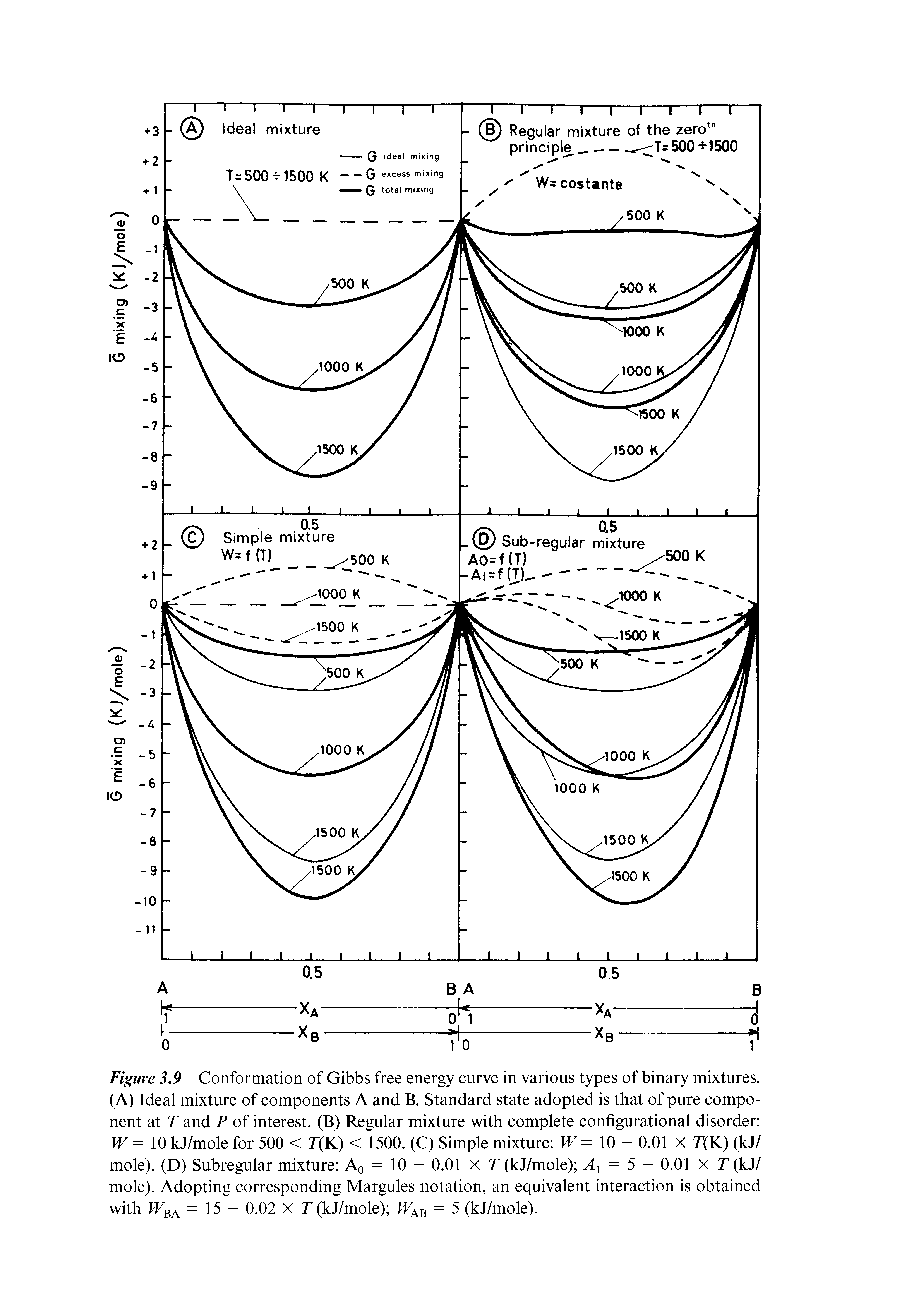 Figure 3.9 Conformation of Gibbs free energy curve in various types of binary mixtures. (A) Ideal mixture of components A and B. Standard state adopted is that of pure component at T and P of interest. (B) Regular mixture with complete configurational disorder kJ/mole for 500 < r(K) < 1500. (C) Simple mixture IF = 10 - 0.01 X r(K) (kJ/ mole). (D) Subregular mixture Aq = 10 — 0.01 X T (kJ/mole) = 5 — 0.01 X F (kJ/ mole). Adopting corresponding Margules notation, an equivalent interaction is obtained with IFba = 15 - 0.02 X r(kJ/mole) Bab = 5 (kJ/mole).