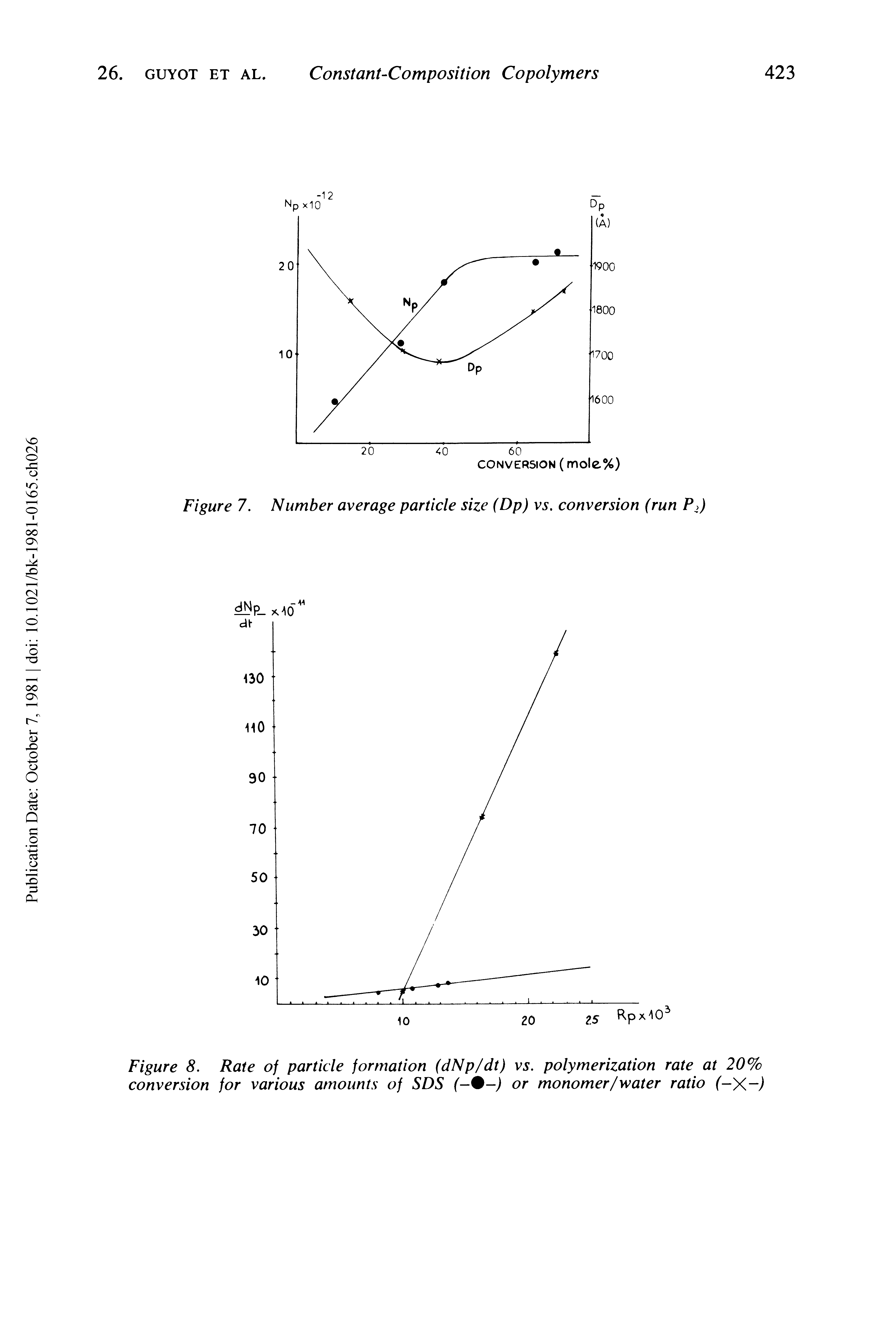 Figure 8. Rate of particle formation (dNp/dt) vs. polymerization rate at 20% conversion for various amounts of SDS (-%-) or monomer/water ratio ( X )...