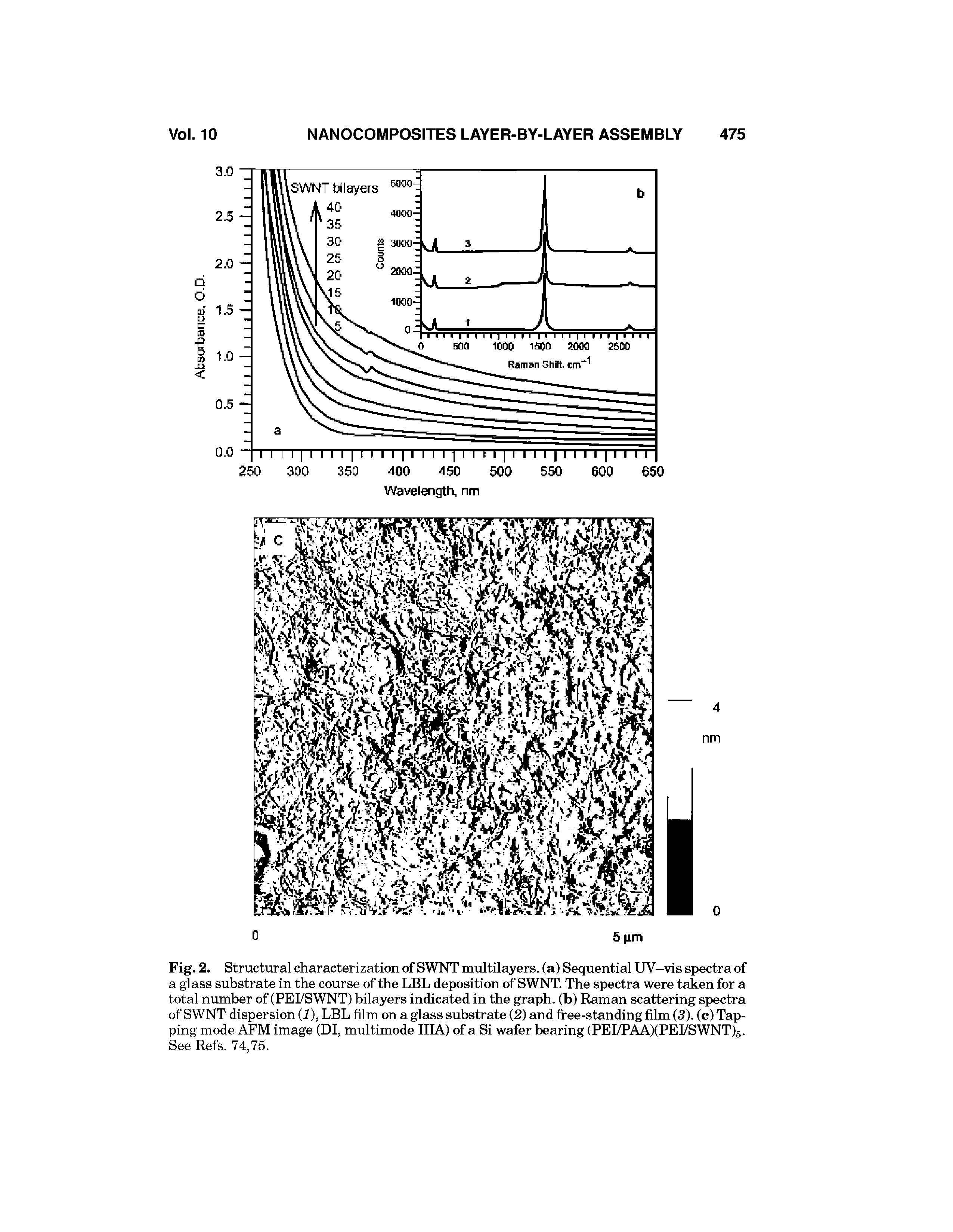 Fig. 2. Structural characterization of SWNT multilayers, (a) Sequential UV-vis spectra of a glass substrate in the course of the LBL deposition of SWNT. The spectra were taken for a total number of (PEFSWNT) bilayers indicated in the graph, (b) Raman scattering spectra of SWNT dispersion (1), LBL film on a glass substrate (2) and free-standing film (3). (c) Tapping mode AFM image (DI, multimode IIIA) of a Si wafer bearing (PEI/PAAXPEI/SWNTls. See Refs. 74,75.