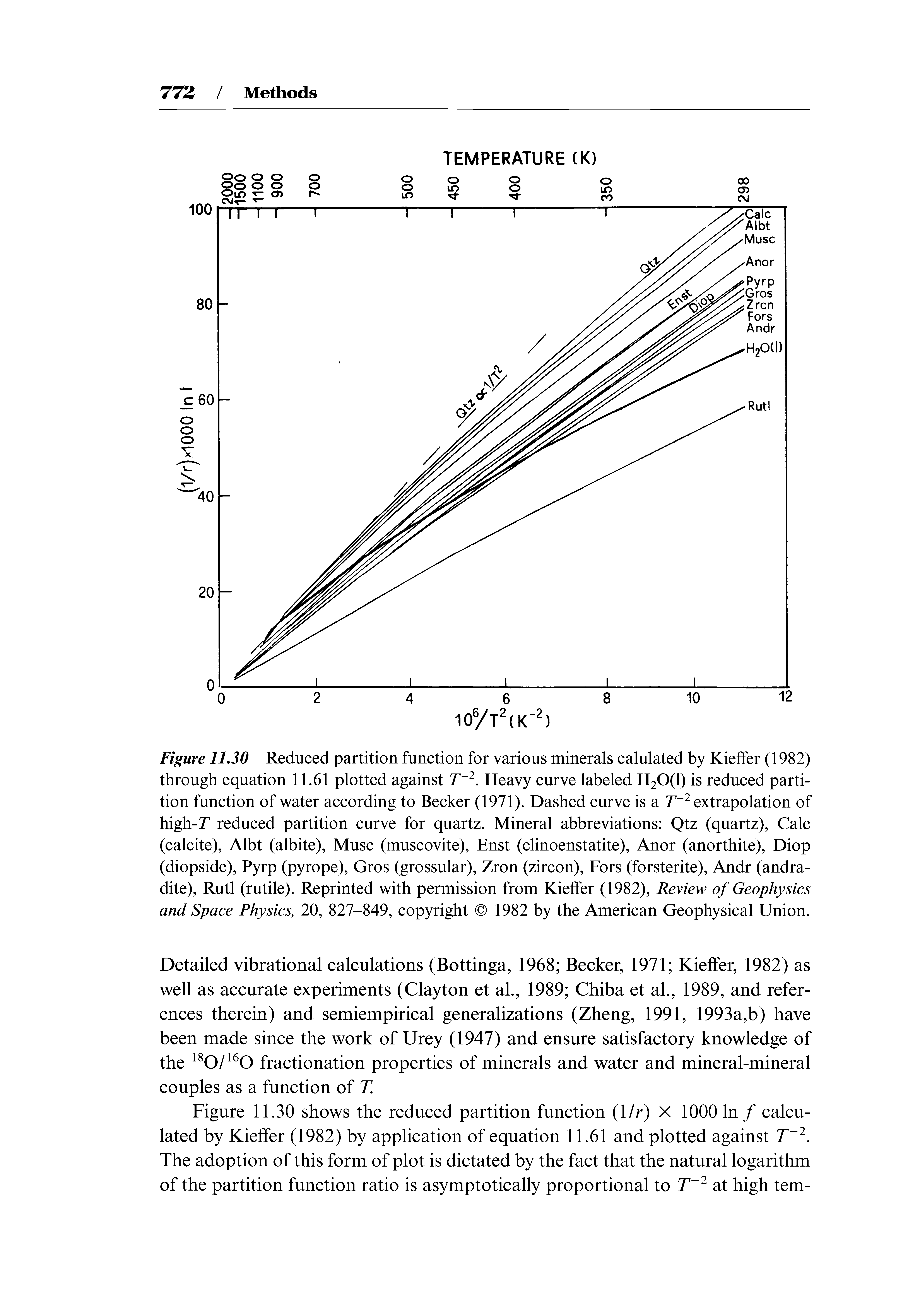 Figure 11.30 Reduced partition function for various minerals calulated by Kieffer (1982) through equation 11.61 plotted against T. Heavy curve labeled H20(l) is reduced partition function of water according to Becker (1971). Dashed curve is a extrapolation of high-r reduced partition curve for quartz. Mineral abbreviations Qtz (quartz), Calc (calcite), Albt (albite), Muse (muscovite), Enst (clinoenstatite), Anor (anorthite). Diop (diopside), Pyrp (pyrope), Gros (grossular), Zron (zircon), Fors (forsterite), Andr (andra-dite), Rutl (rutile). Reprinted with permission from Kieffer (1982), Review of Geophysics and Space Physics, 20, 827-849, copyright 1982 by the American Geophysical Union.