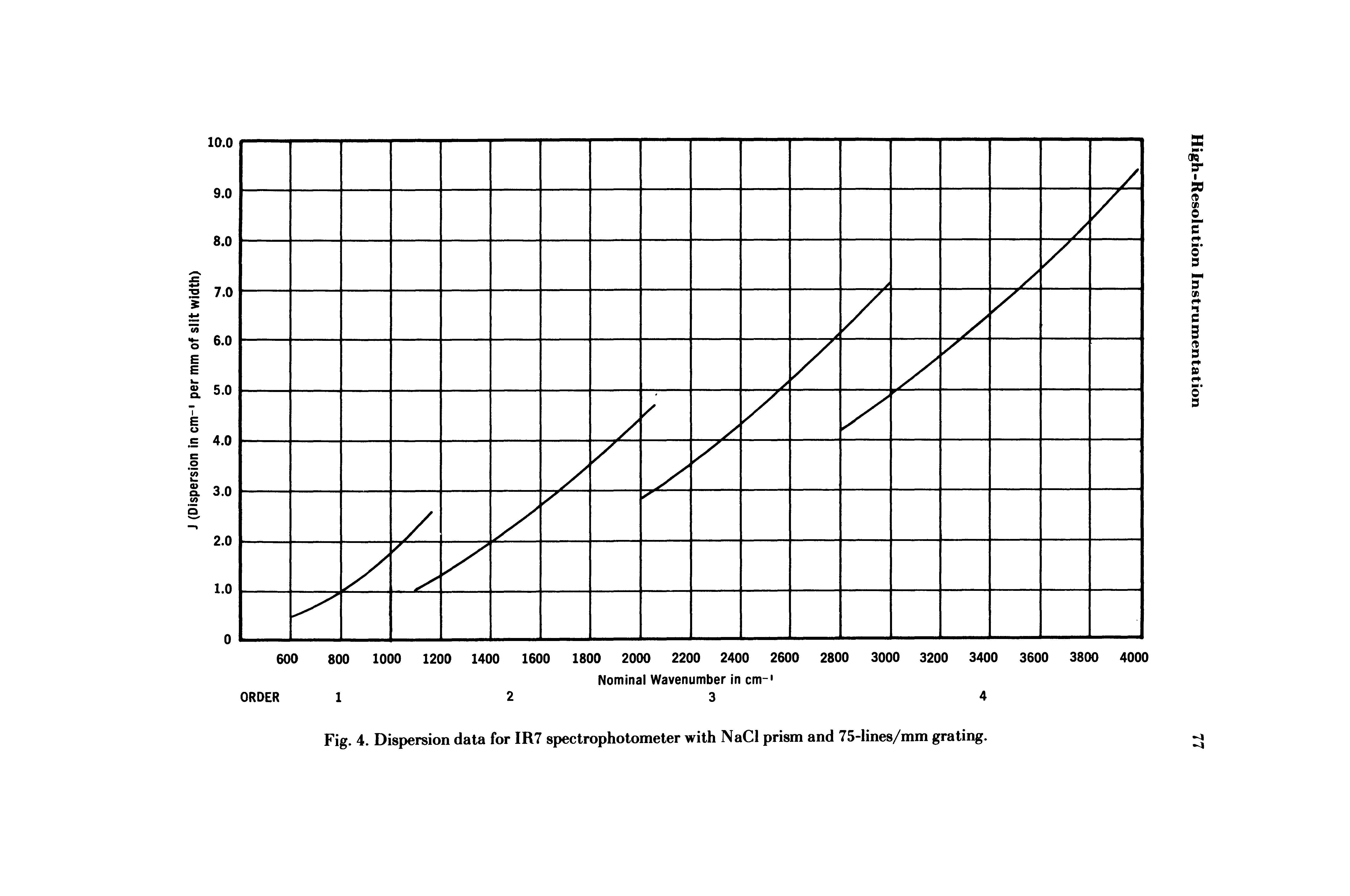 Fig. 4. Dispersion data for IR7 spectrophotometer with NaCl prism and 75-lines/mm grating.