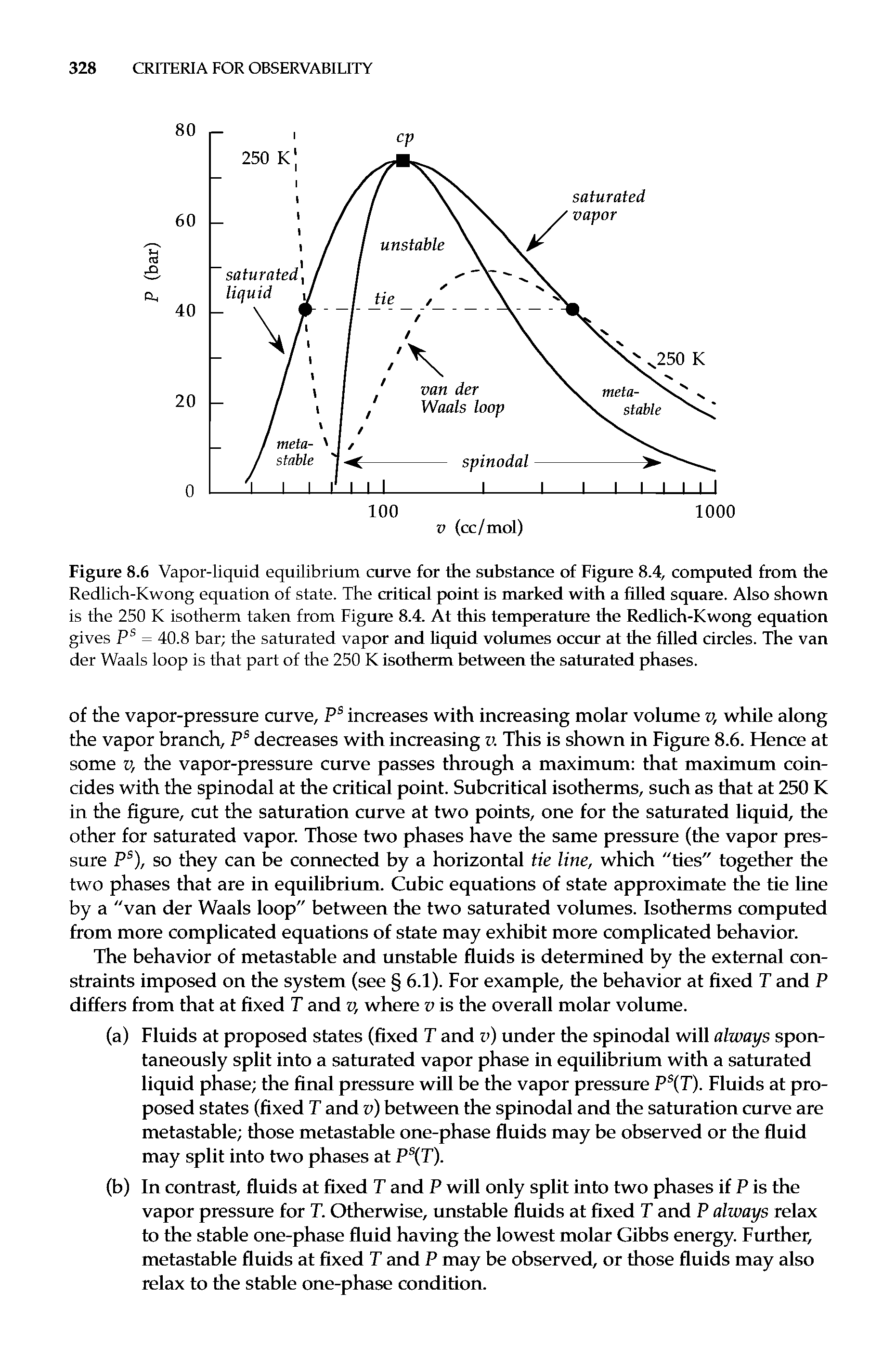 Figure 8.6 Vapor-liquid equilibrium curve for the substance of Figure 8.4, computed from the Redlich-Kwong equation of state. The critical point is marked with a filled square. Also shown is the 250 K isotherm taken from Figure 8.4. At this temp>erature the Redlich-Kwong equation gives P = 40.8 bar the saturated vapor and liquid volumes occur at the filled circles. The van der Waals loop is that part of the 250 K isotherm between the saturated phases.