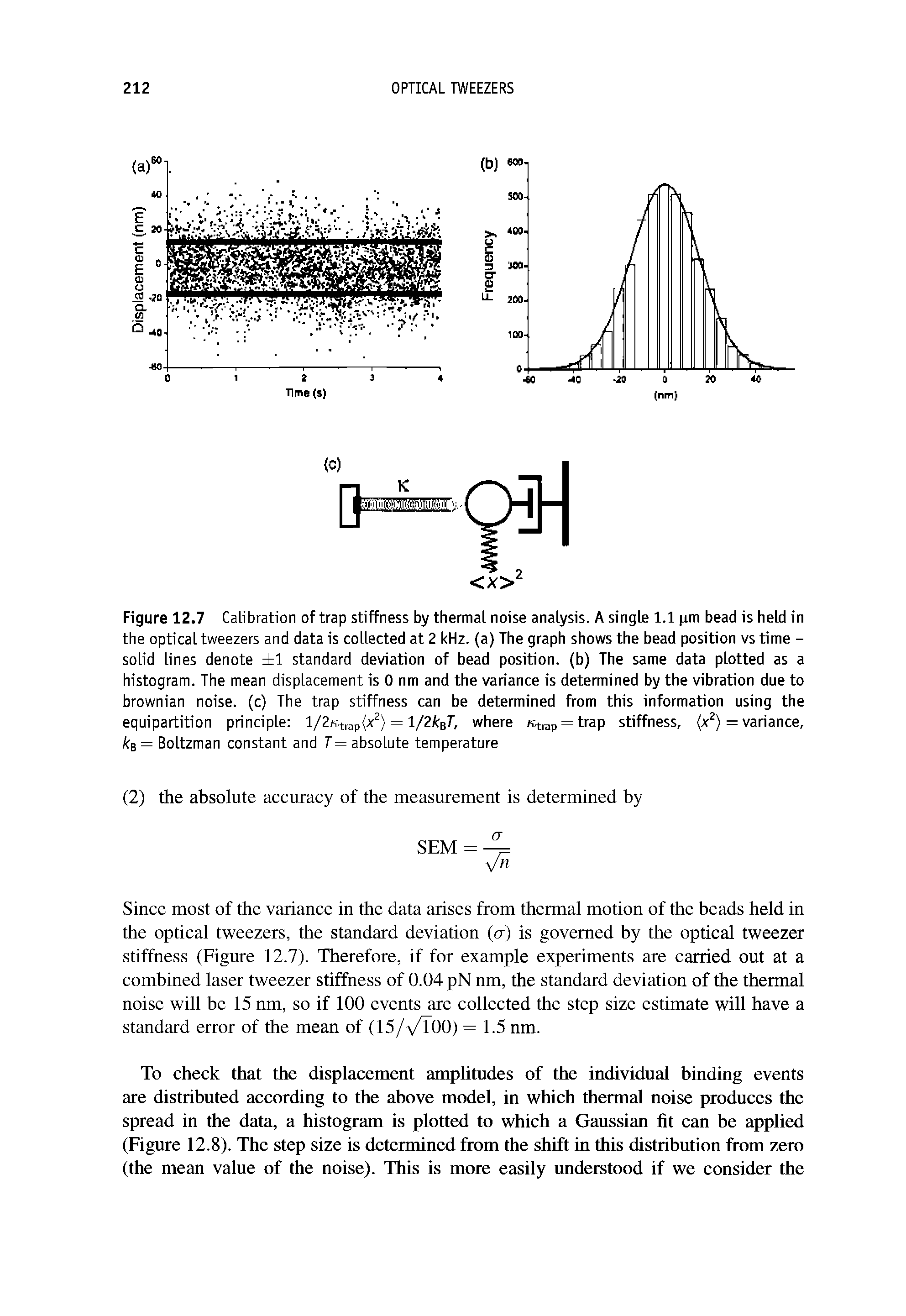 Figure 12.7 CaLibration of trap stiffness by thermal noise analysis. A single 1.1 jim bead is held in the optical tweezers and data is collected at 2 kHz. (a) The graph shows the bead position vs time -solid lines denote 1 standard deviation of bead position, (b) The same data plotted as a histogram. The mean displacement is 0 nm and the variance is determined by the vibration due to brownian noise, (c) The trap stiffness can be determined from this information using the equipartition principle lf2Ktrsj, x ) = l/2ksT, where Ktrap trap stiffness, (x ) = variance, /fB= Boltzman constant and T= absolute temperature...
