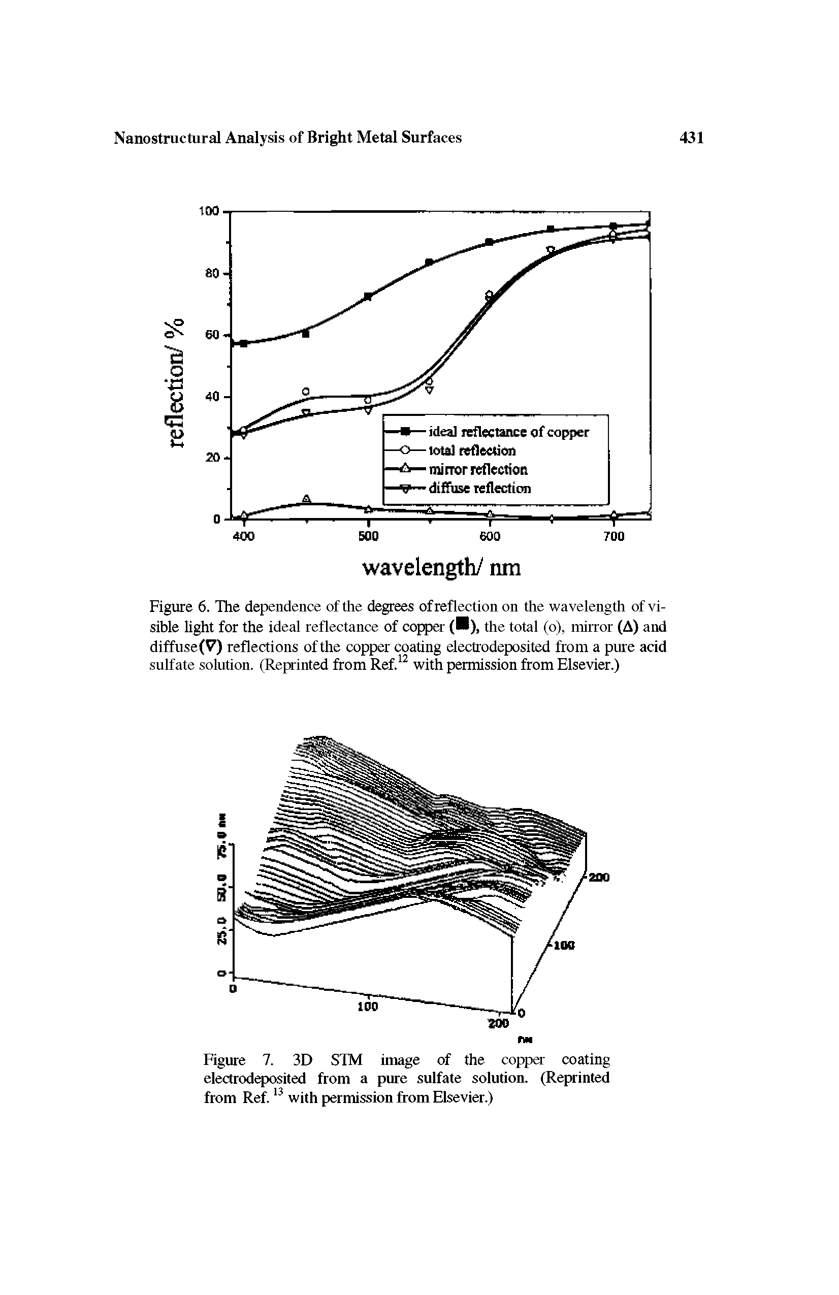 Figure 6. The dependence of the degrees of reflection on the wavelength of visible light for the ideal reflectance of copper (B), the total (o), mirror (A) and diffuse(V) reflections of the copper coating electrodeposited from a pure acid sulfate solution. (Reprinted from Ref.12 with permission from Elsevier.)...