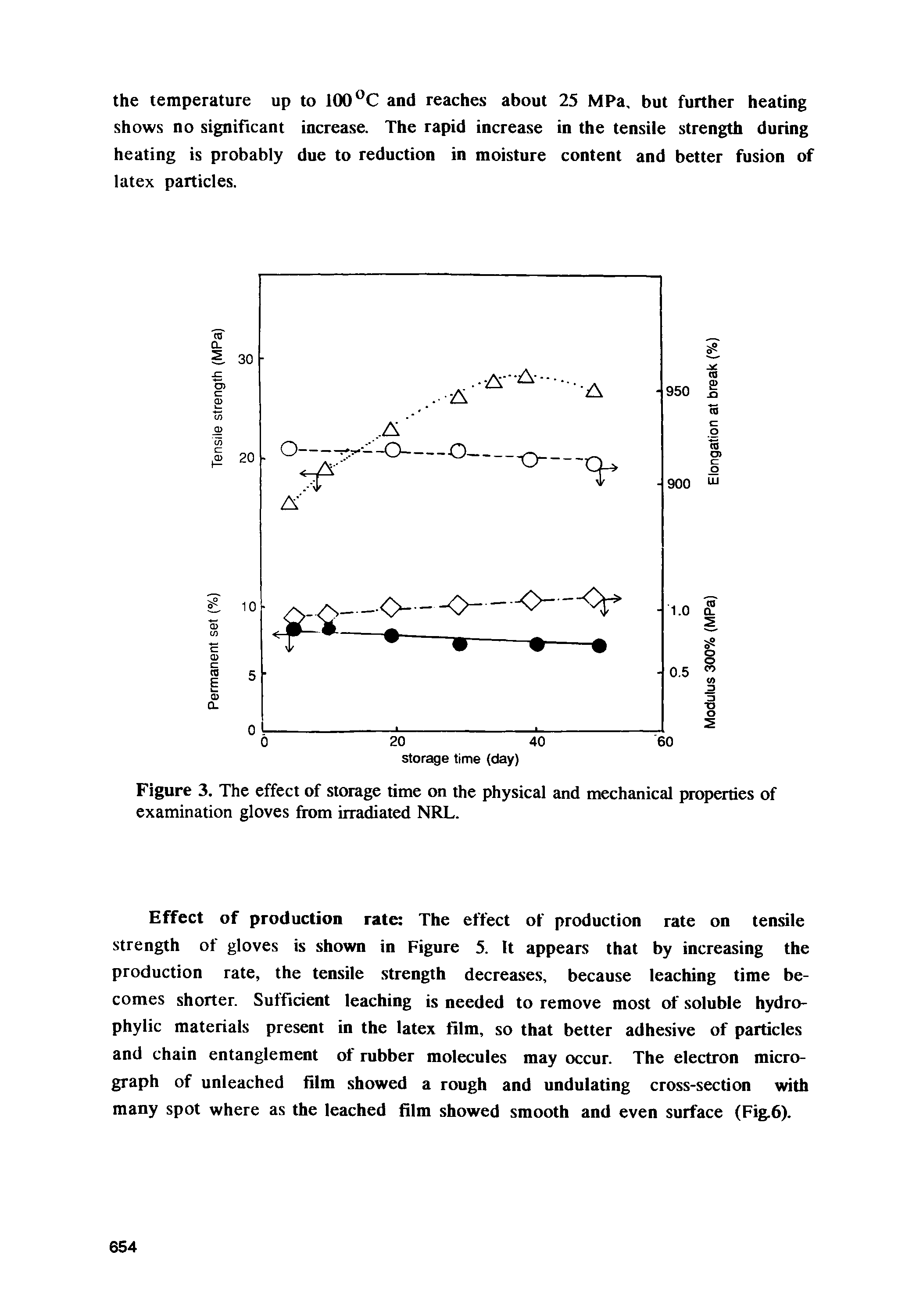 Figure 3. The effect of storage time on the physical and mechanical properties of examination gloves from irradiated NRL.