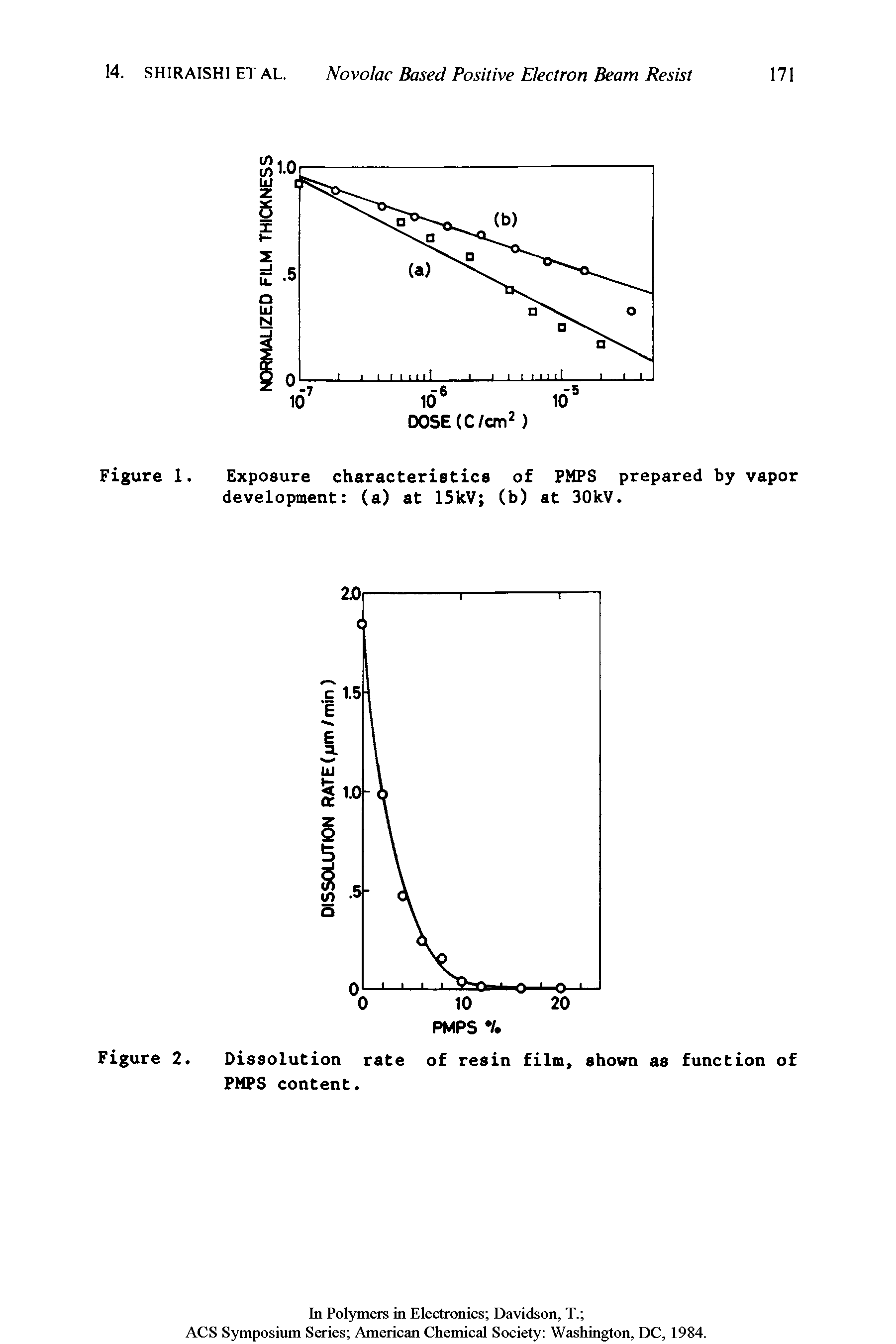 Figure 1. Exposure characteristics of PMPS prepared by vapor development (a) at 15kV (b) at 30kV.