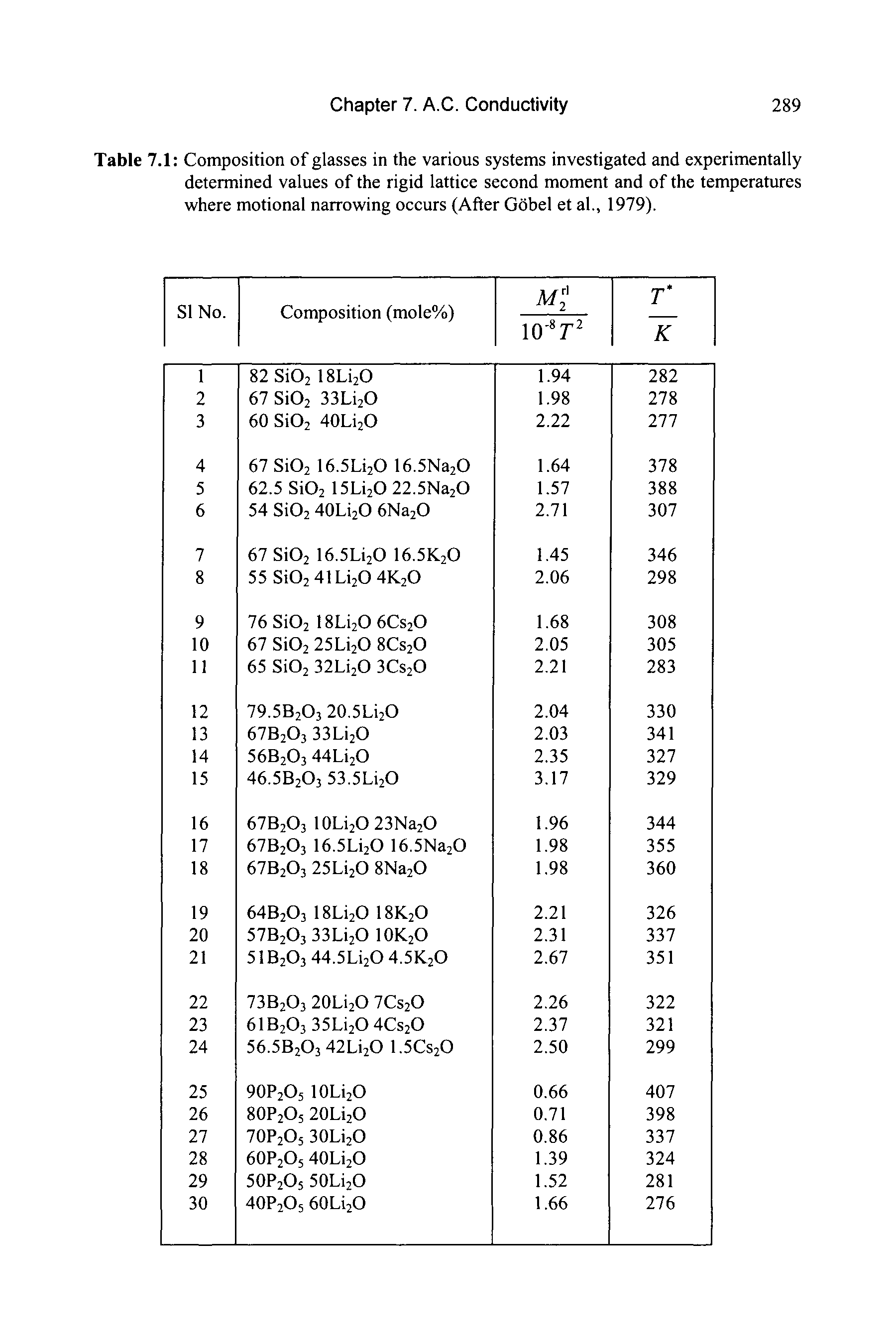 Table 7.1 Composition of glasses in the various systems investigated and experimentally determined values of the rigid lattice second moment and of the temperatures where motional narrowing occurs (After Gdbel et al., 1979).