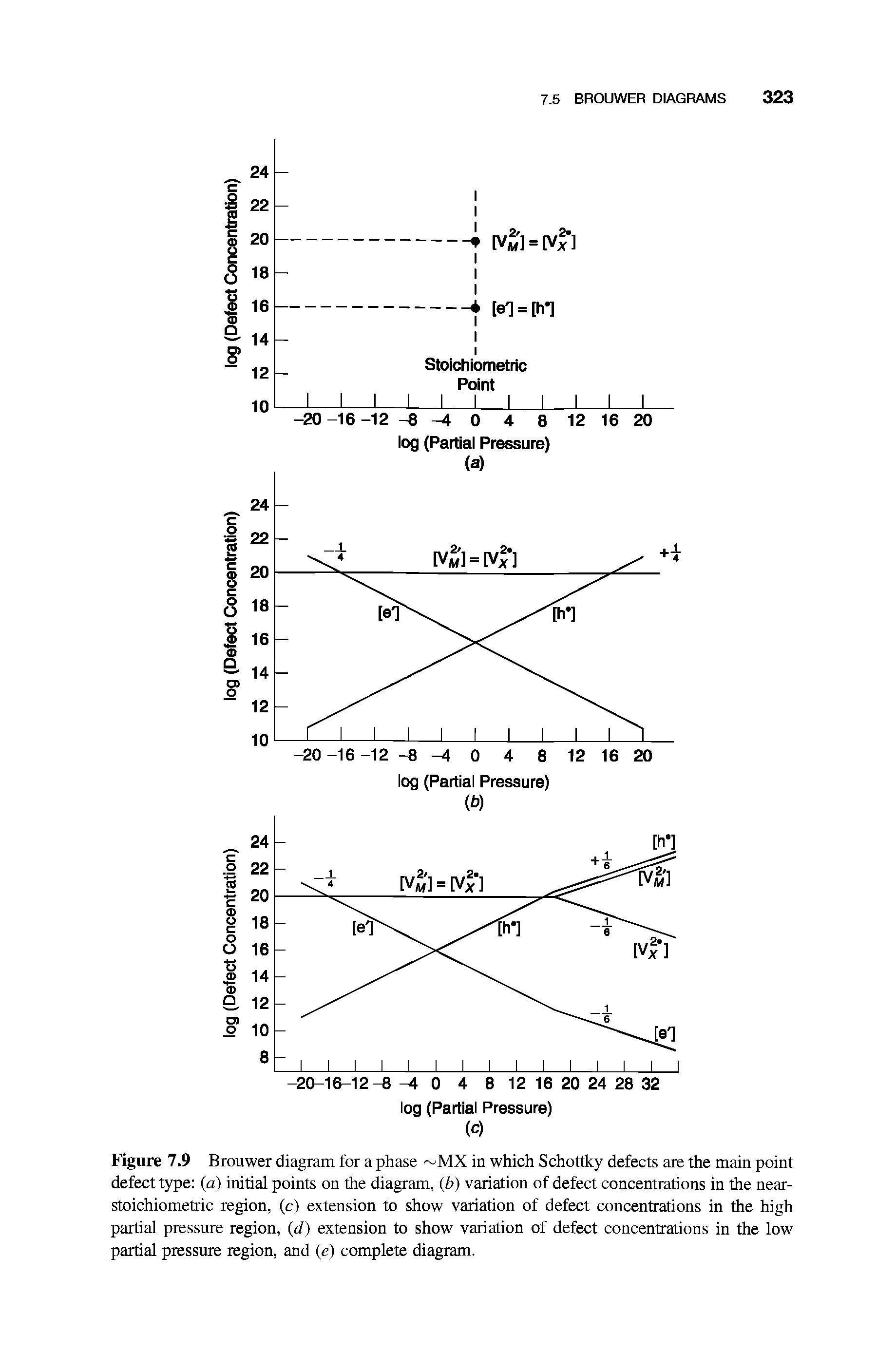 Figure 7.9 Brouwer diagram for a phase MX in which Schottky defects are the main point defect type (a) initial points on the diagram, (b) variation of defect concentrations in the near-stoichiometric region, (c) extension to show variation of defect concentrations in the high partial pressure region, (d) extension to show variation of defect concentrations in the low partial pressure region, and (e) complete diagram.