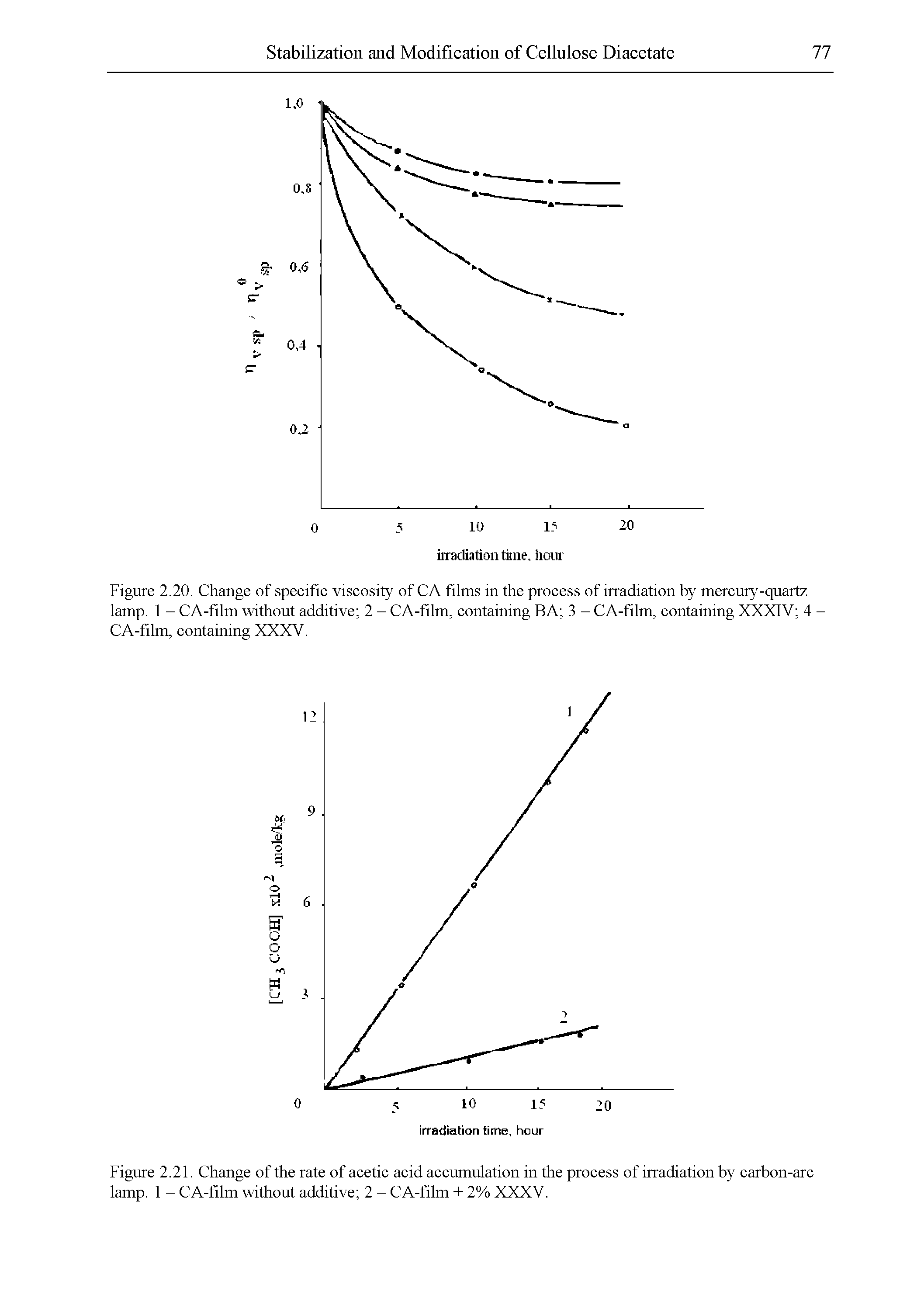 Figure 2.21. Change of the rate of acetic acid accumulation in the process of irradiation by carbon-arc lamp. 1 - CA-film without additive 2 - CA-film -H 2% XXXV.