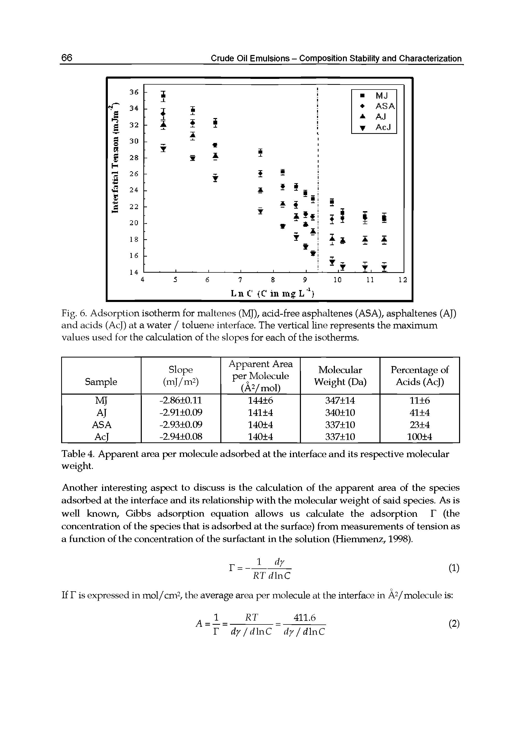 Fig. 6. Adsorption isotherm for maltenes (MJ), acid-free asphaltenes (ASA), asphaltenes (AJ) and acids (AcJ) at a water / toluene interface. The vertical line represents the maximum values used for the calculation of the slopes for each of the isotherms.