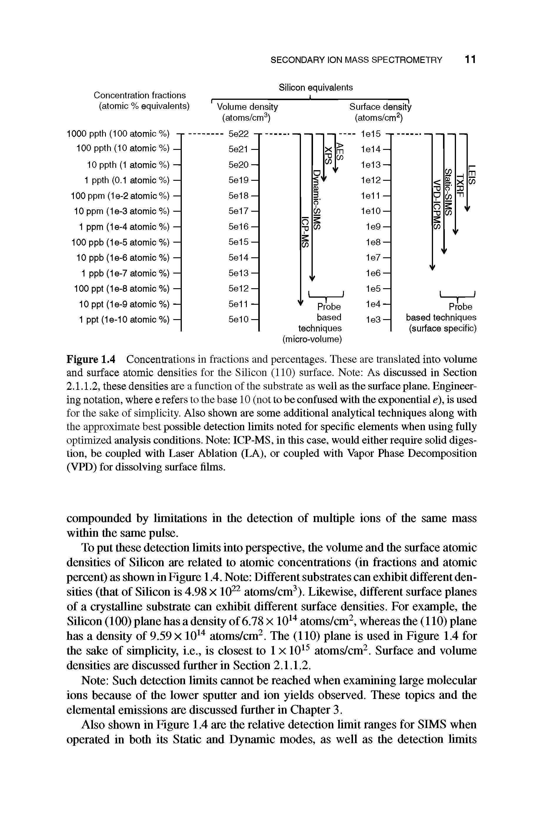 Figure 1.4 Concentrations in fractions and percentages. These are translated into volume and surface atomic densities for the Silicon (110) surface. Note As discussed in Section 2.1.1.2, these densities are a function of the substrate as well as the surface plane. Engineering notation, where e refers to the base 10 (not to be confused with the exponential e), is nsed for the sake of simplicity. Also shown are some additional analytical techniques along with the approximate best possible detection limits noted for specific elements when using fully optimized analysis conditions. Note ICP-MS, in this case, would either require solid digestion, be coupled with Laser Ablation (LA), or coupled with Vapor Phase Decomposition (VPD) for dissolving surface films.
