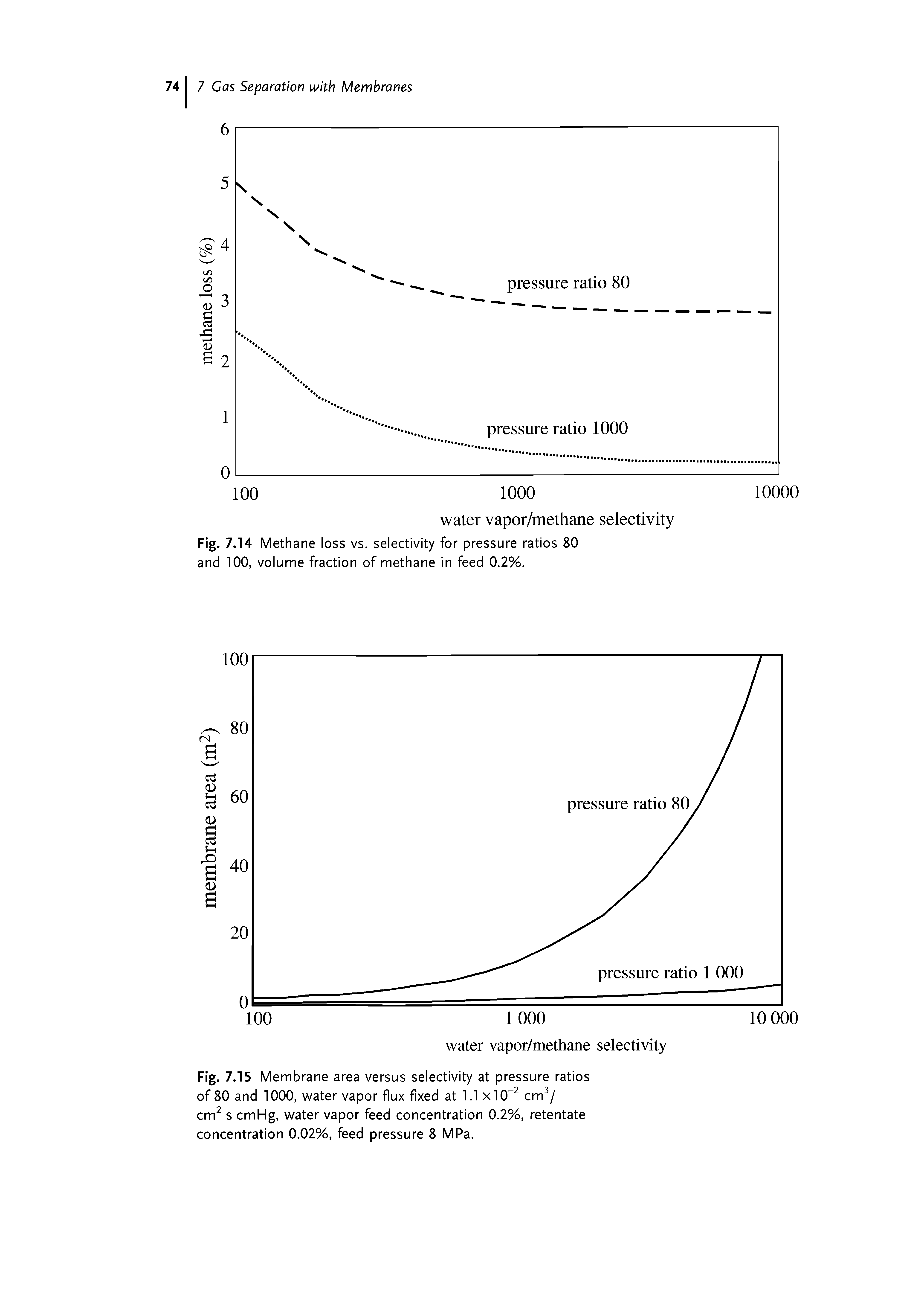 Fig. 7.15 Membrane area versus selectivity at pressure ratios of 80 and 1000, water vapor flux fixed at 1.1x10 cm / cm s cmHg, water vapor feed concentration 0.2%, retentate concentration 0.02%, feed pressure 8 MPa.