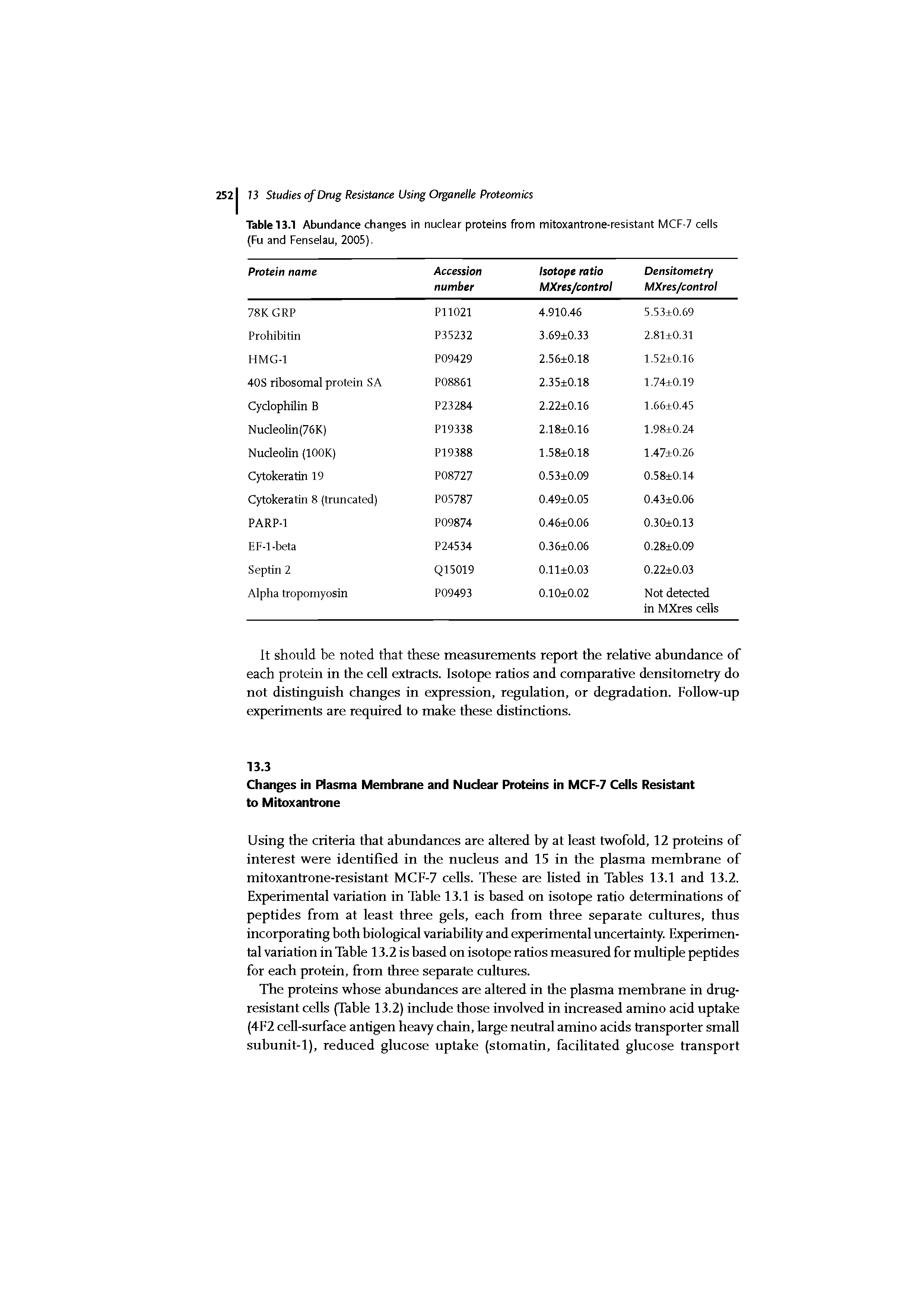 Table 13.1 Abundance changes in nuclear proteins from mitoxantrone-resistant MCF-7 cells (Fu and Fenselau, 2005).