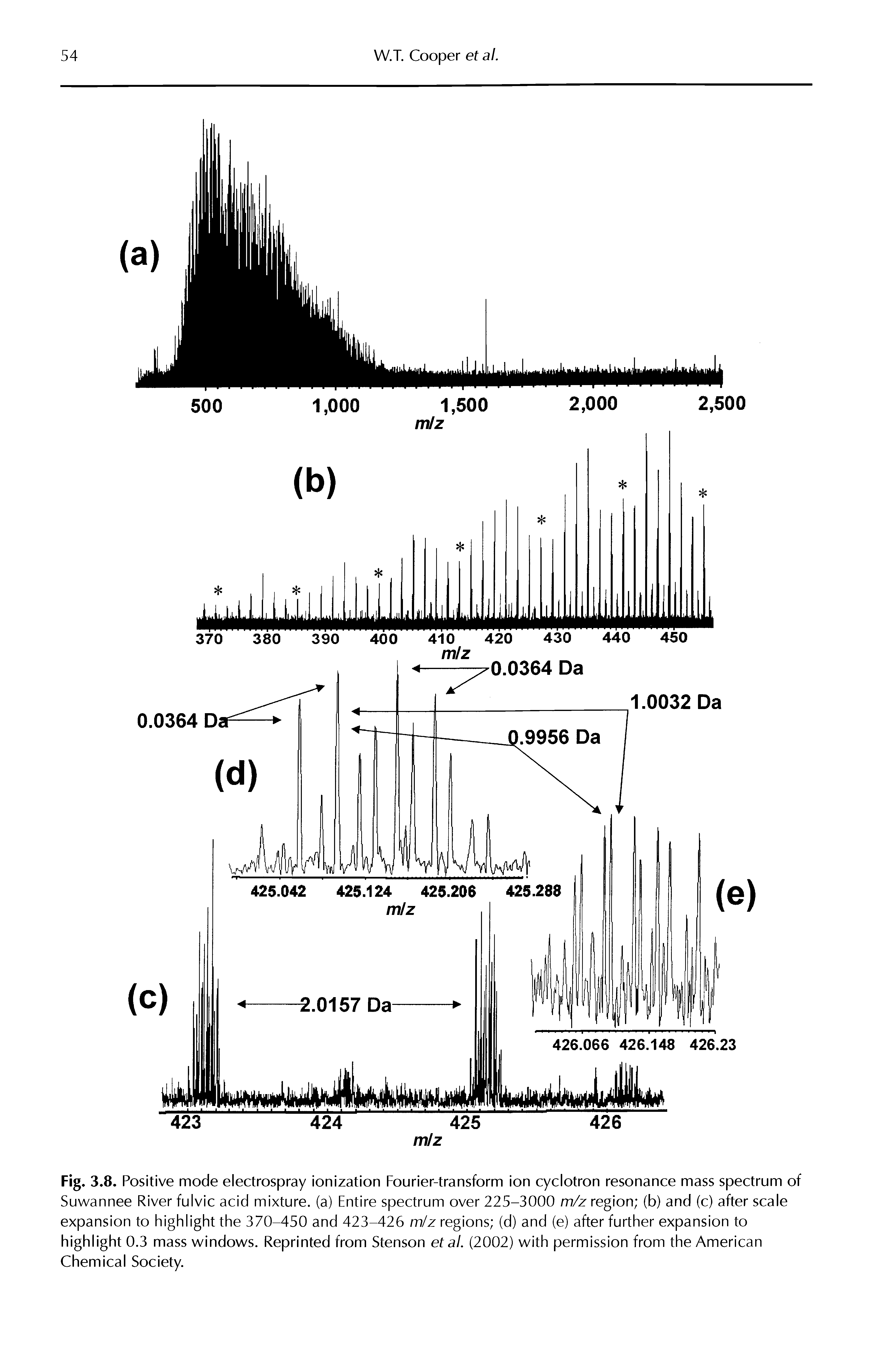 Fig. 3.8. Positive mode electrospray ionization Fourier-transform ion cyclotron resonance mass spectrum of Suwannee River fulvic acid mixture, (a) Entire spectrum over 225-3000 m/z region (b) and (c) after scale expansion to highlight the 370-450 and 423-426 m/z regions (d) and (e) after further expansion to highlight 0.3 mass windows. Reprinted from Stenson etal. (2002) with permission from the American Chemical Society.
