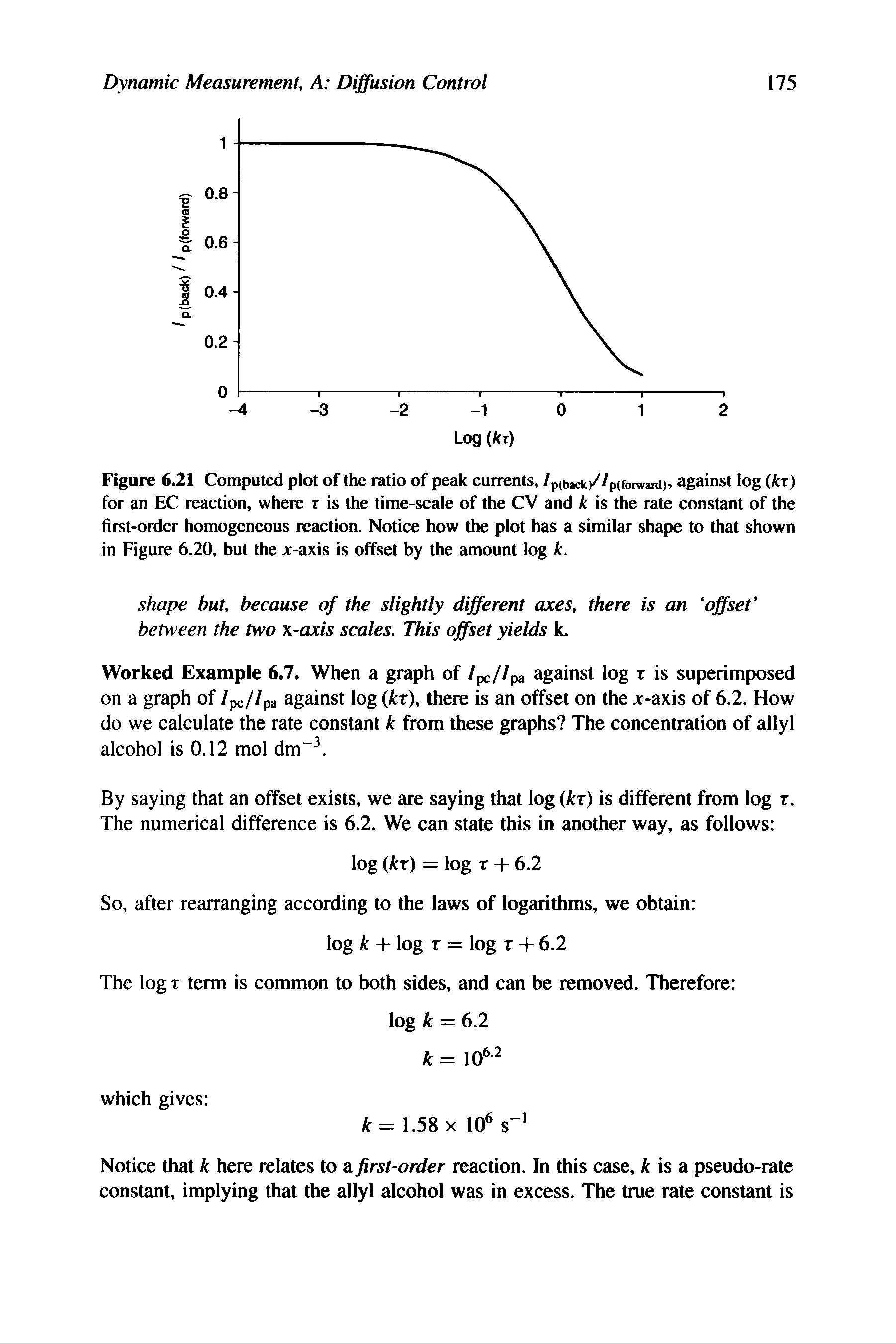 Figure 6.21 Computed plot of the ratio of peak currents, /p(back//p(focwani), against log (kx) for an EC reaction, where t is the time-scale of the CV and k is the rate constant of the first-order homogeneous reaction. Notice how the plot has a similar shape to that shown in Figure 6.20, but the jc-axis is offset by the amount log k.