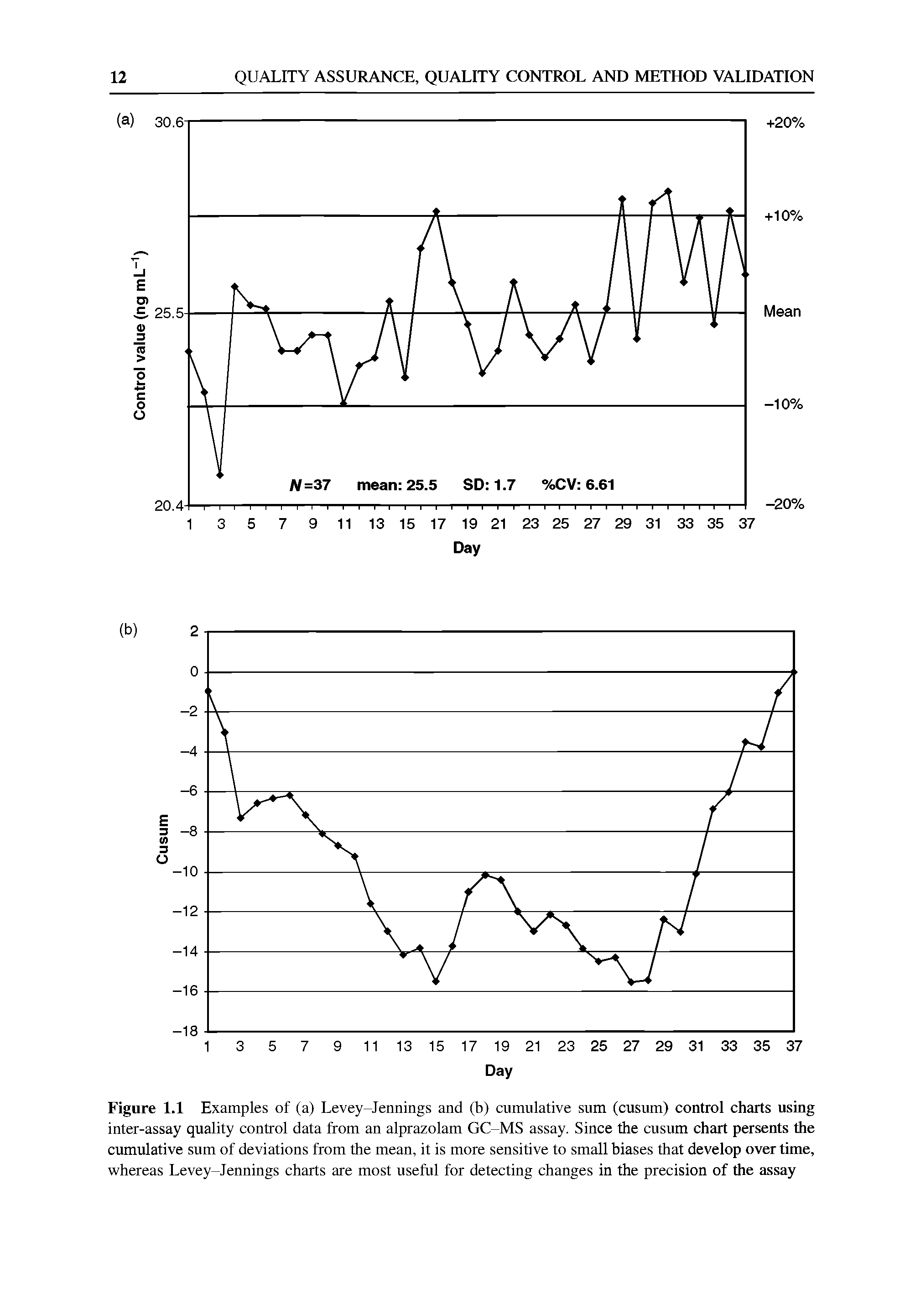 Figure 1.1 Examples of (a) Levey-Jennings and (b) cumulative sum (cusum) control charts using inter-assay quality control data from an alprazolam GC-MS assay. Since the cusum chart persents the cumulative sum of deviations from the mean, it is more sensitive to small biases that develop over time, whereas Levey-Jennings charts are most useful for detecting changes in the precision of the assay...