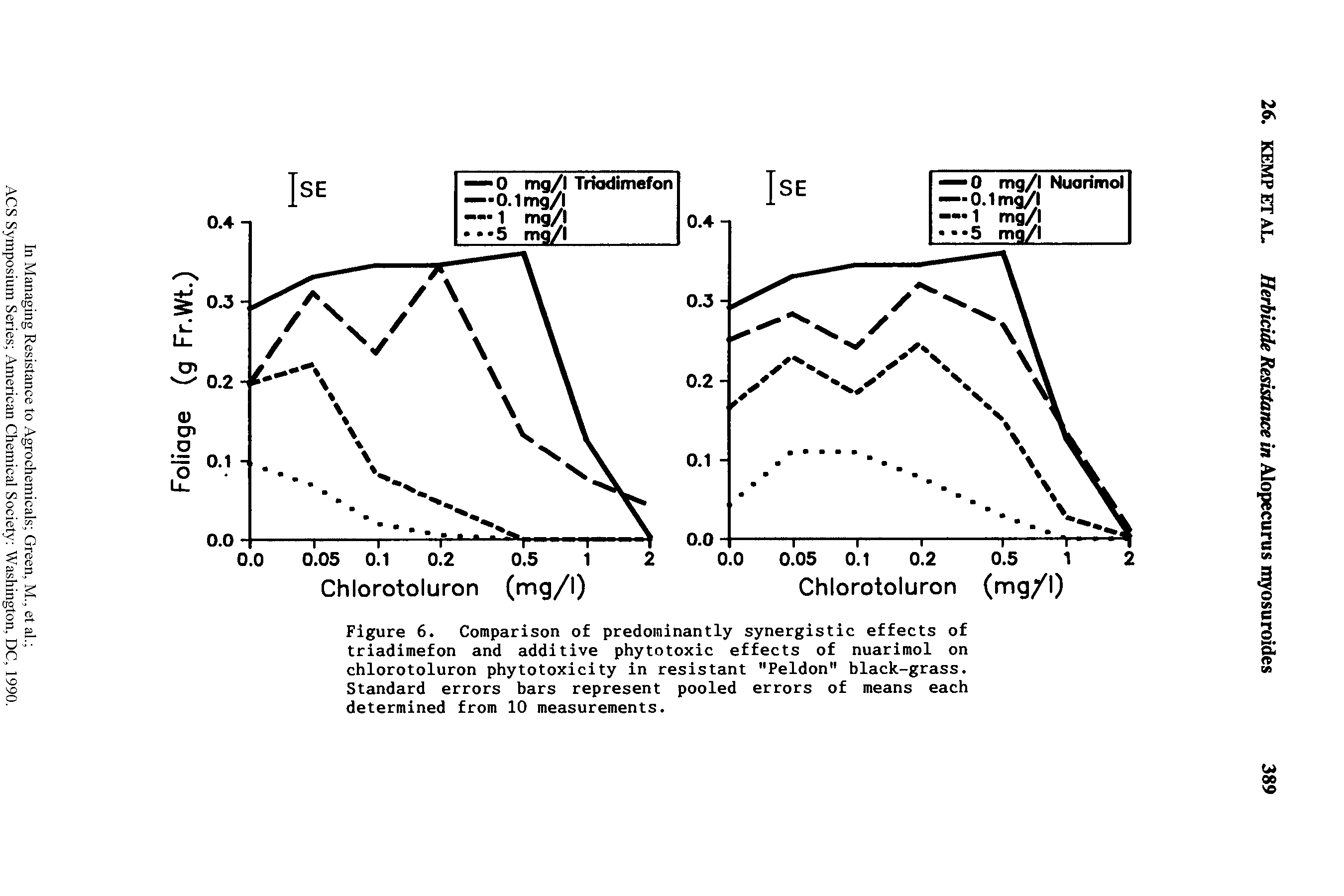 Figure 6. Comparison of predominantly synergistic effects of triadimefon and additive phytotoxic effects of nuarimol on chlorotoluron phytotoxicity in resistant "Peldon" black-grass. Standard errors bars represent pooled errors of means each determined from 10 measurements.