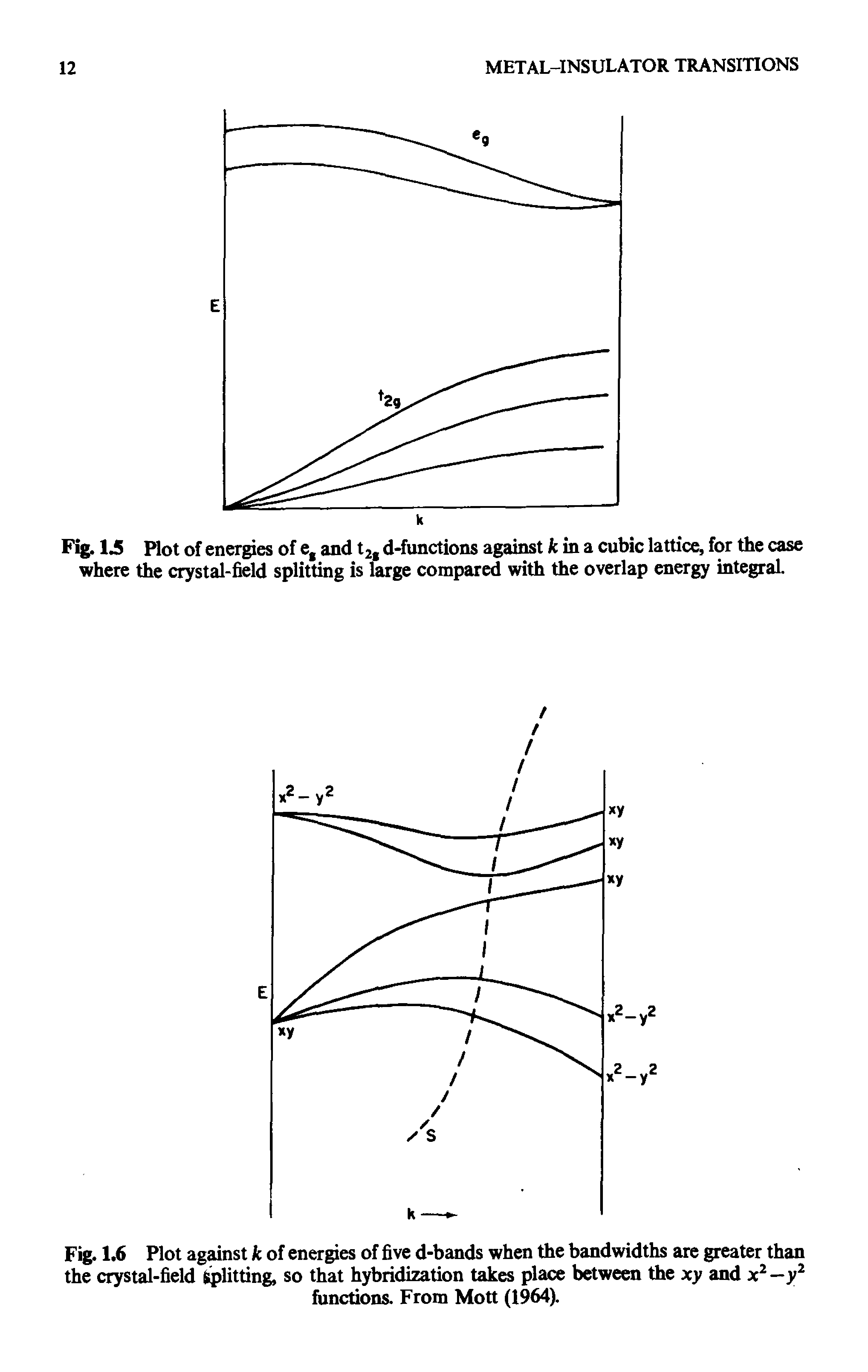 Fig. 1.5 Plot of energies of eg and t2g d-functions against k in a cubic lattice, for the case where the crystal-field splitting is large compared with the overlap energy integral.