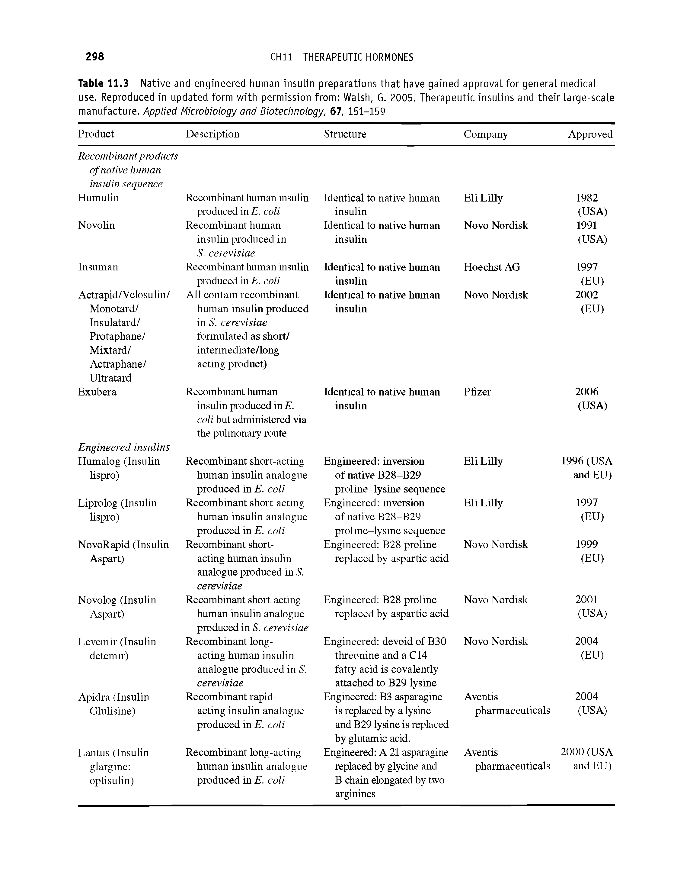 Table 11.3 Native and engineered human insulin preparations that have gained approval for general medical use. Reproduced in updated form with permission from Walsh, G. 2005. Therapeutic insulins and their large-scale manufacture. Applied Microbiology and Biotechnology, 67, 151-159...
