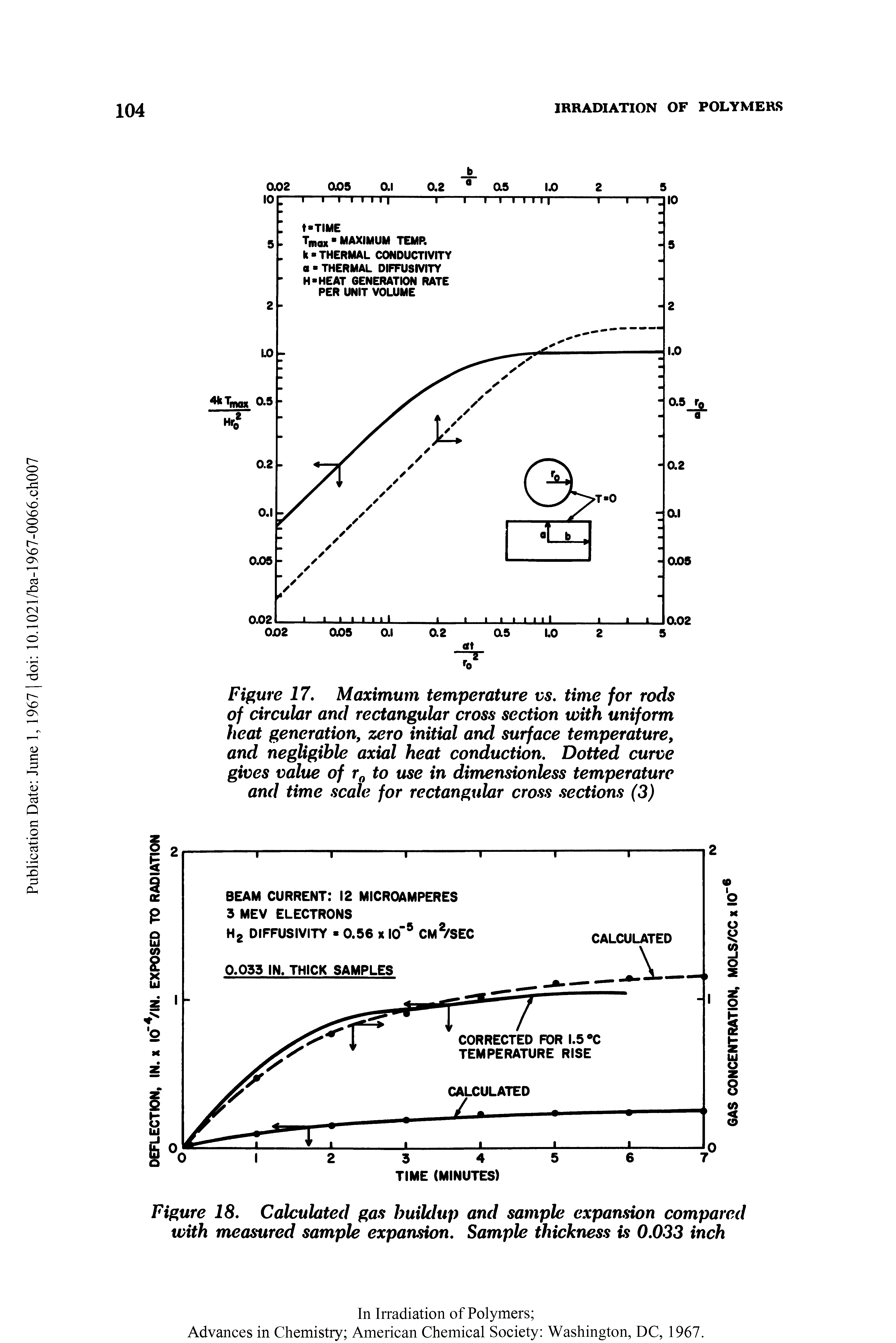 Figure 17. Maximum temperature vs. time for rods of circular and rectangular cross section with uniform heat generation, zero initial and surface temperature, and negligible axial heat conduction. Dotted curve gives value of r0 to use in dimensionless temperature and time scale for rectangular cross sections (3)...