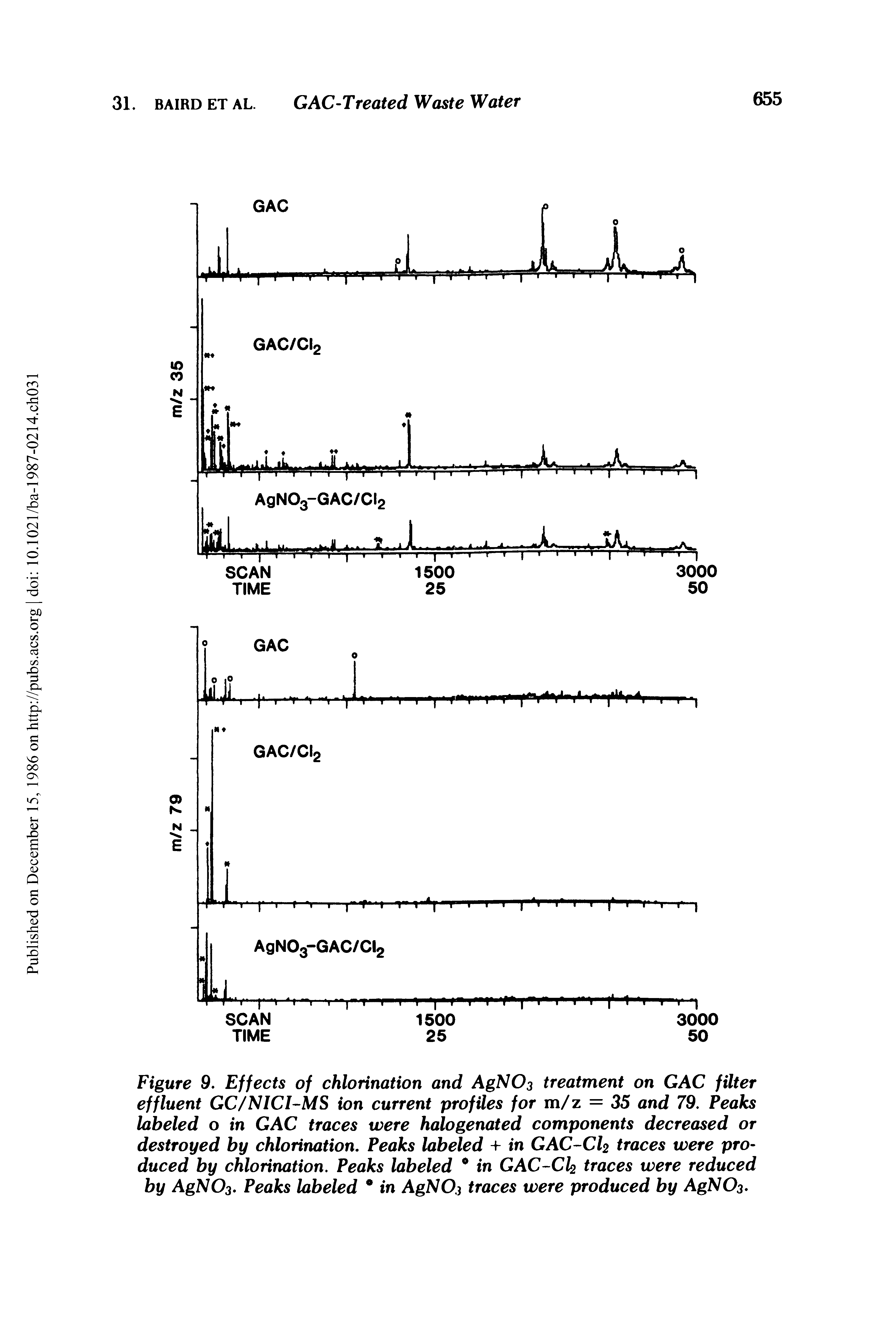 Figure 9. Effects of chlorination and AgN03 treatment on GAC filter effluent GC/NICI-MS ion current profiles for m/z = 35 and 79. Peaks labeled o in GAC traces were halogenated components decreased or destroyed by chlorination. Peaks labeled + in GAC-Ch traces were produced by chlorination. Peaks labeled 0 in GAC-Cfe traces were reduced by AgNQ3. Peaks labeled 0 in AgNQ3 traces were produced by AgNQ3.