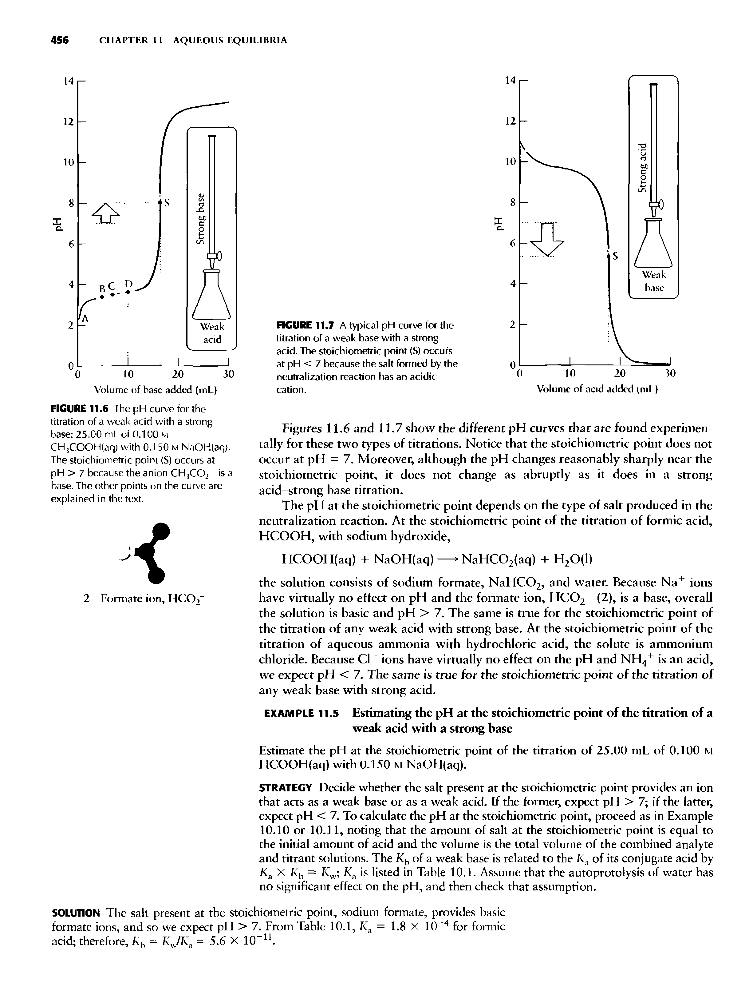 Figures 11.6 and 11.7 show the different pH curves that arc found experimentally for these two types of titrations. Notice that the stoichiometric point does not occur at pH = 7. Moreover, although the pH changes reasonably sharply near the stoichiometric point, it does not change as abruptly as it does in a strong acid-strong base titration.