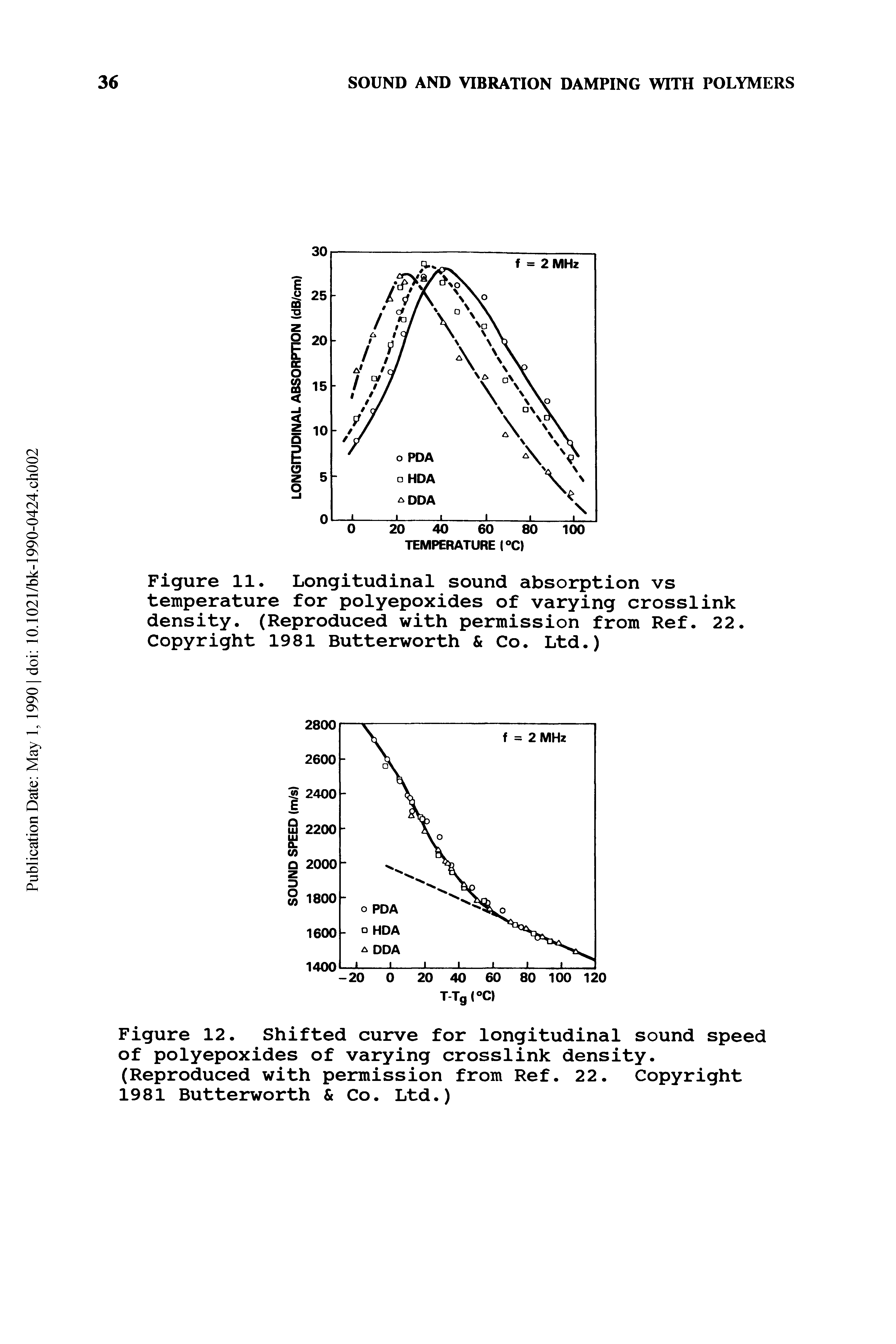 Figure 12. Shifted curve for longitudinal sound speed of polyepoxides of varying crosslink density. (Reproduced with permission from Ref. 22. Copyright 1981 Butterworth Co. Ltd.)...