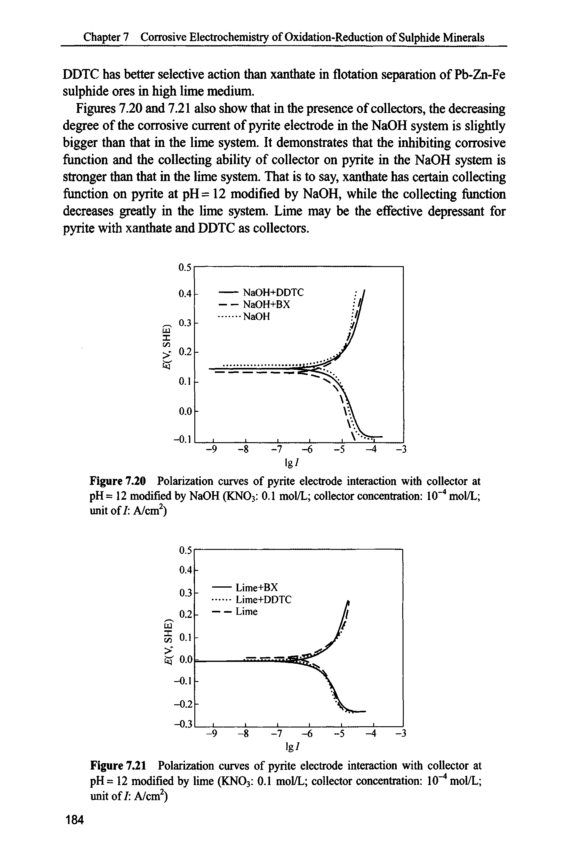 Figure 7.21 Polarization curves of pyrite electrode interaction with collector at pH = 12 modified by lime (KNO3 0.1 mol/L collector concentration 10" mol/L unit of / A/cw )...