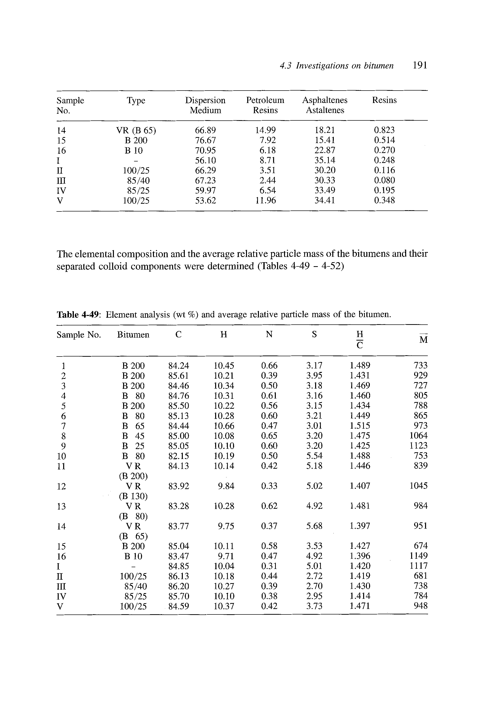Table 4-49 Element analysis (wt %) and average relative particle mass of the bitumen.