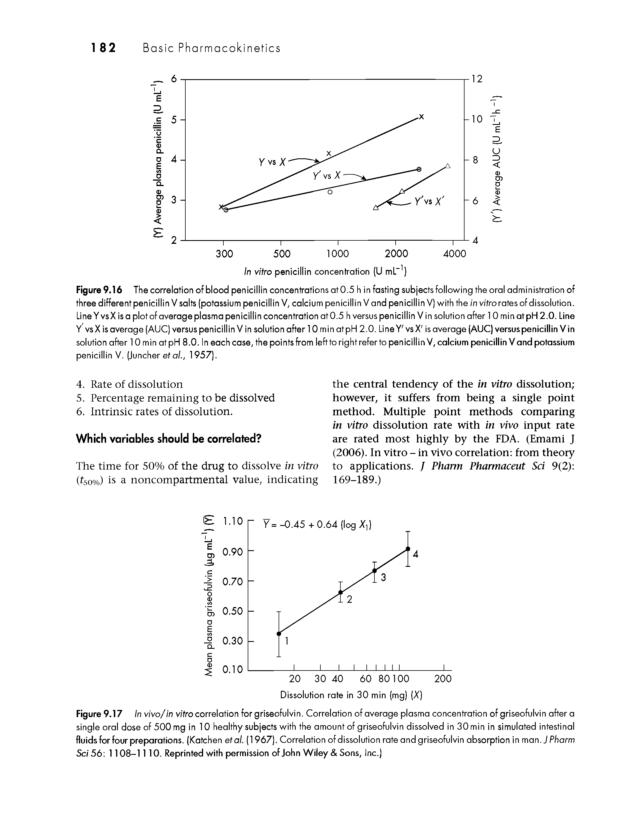 Figure 9.16 The correlation of blood penicillin concentrations at 0.5 h in fasting subjects following the oral administration of three different penicillin V salts (potassium penicillin V, calcium penicillin V and penicillin V) with the in v/trorates of dissolution. Line YvsX is a plot of average plasma penicillin concentration at 0.5 h versus penicillin V in solution after 10 min at pH 2.0. Line Y vs X is average (AUC) versus penicillin V in solution after 10 min at pH 2.0. Line Y vs X is average (ADC) versus penicillin V in solution after 10 min at pH 8.0. In each case, the points from left to right refer to penicillin V, calcium penicillin V and potassium penicillin V. (Juncher ef o/., 1957).