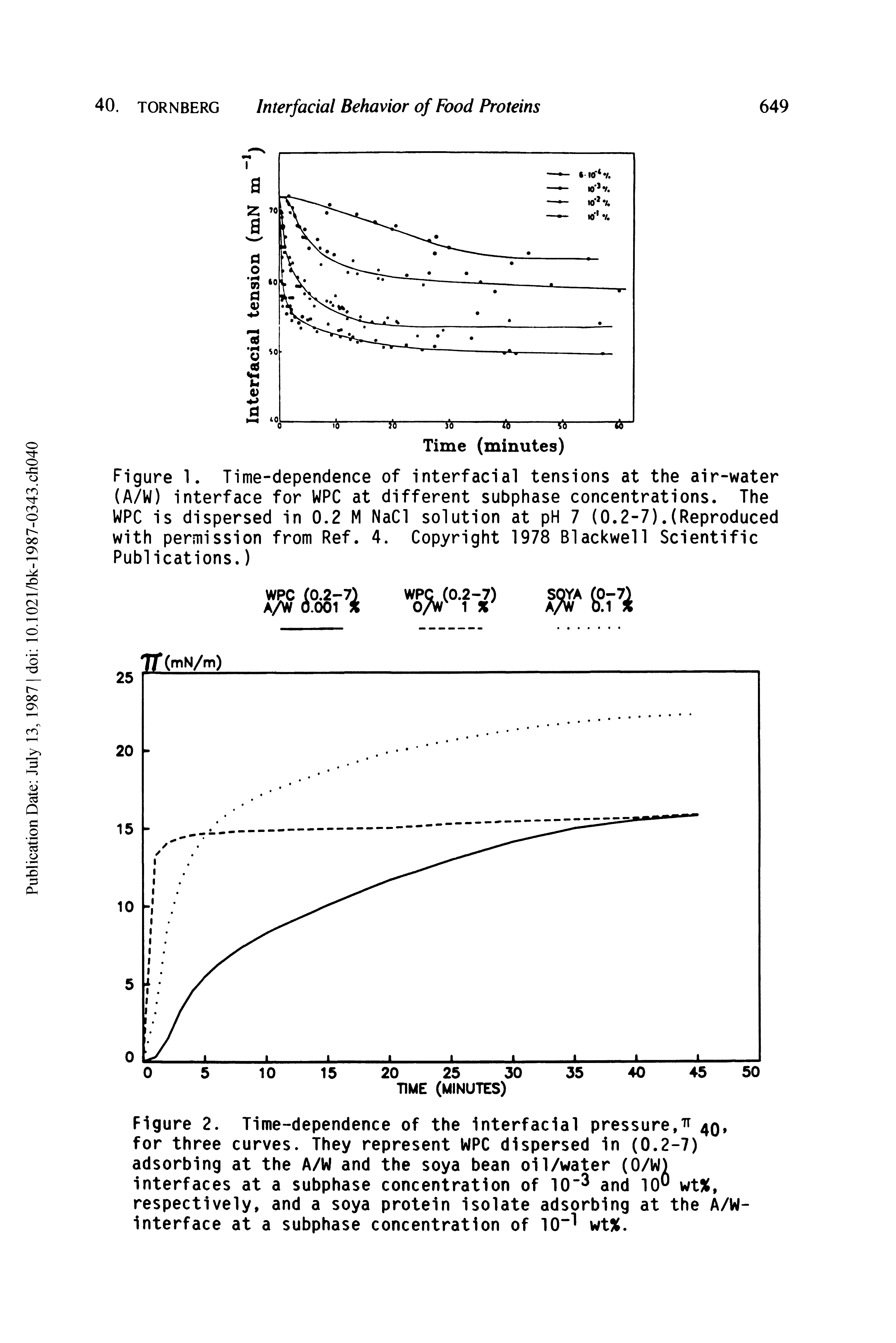 Figure 2. Time-dependence of the interfacial pressure, 49, for three curves. They represent WPC dispersed in (0.2-7) adsorbing at the A/W and the soya bean oil/water (0/W) interfaces at a subphase concentration of 10" and 10 wt%, respectively, and a soya protein isolate adsorbing at the A/W-interface at a subphase concentration of 10 wt%.
