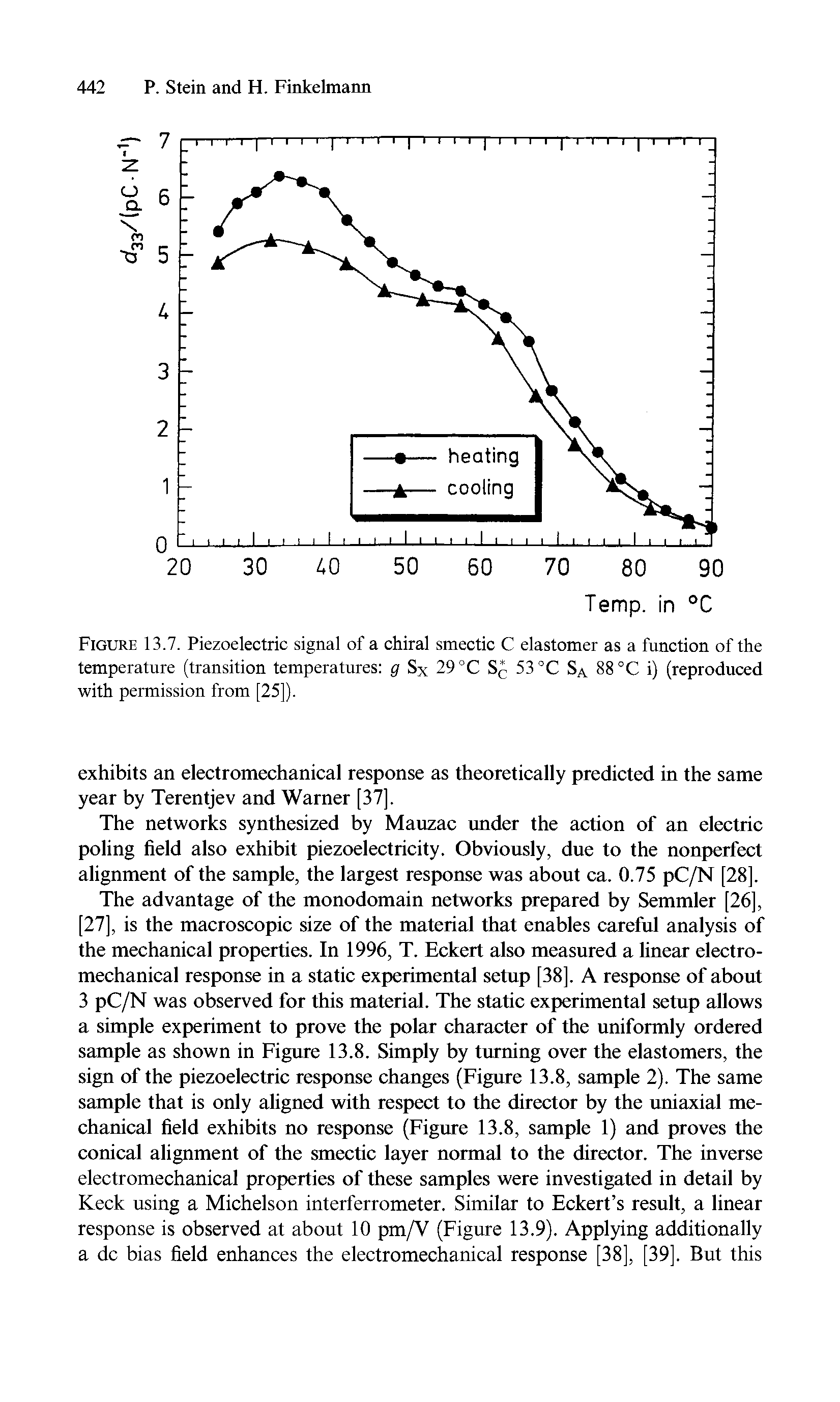 Figure 13.7. Piezoelectric signal of a chiral smectic C elastomer as a function of the temperature (transition temperatures g S 29 °C 53 °C Sa 88 °C i) (reproduced with permission from [25]).