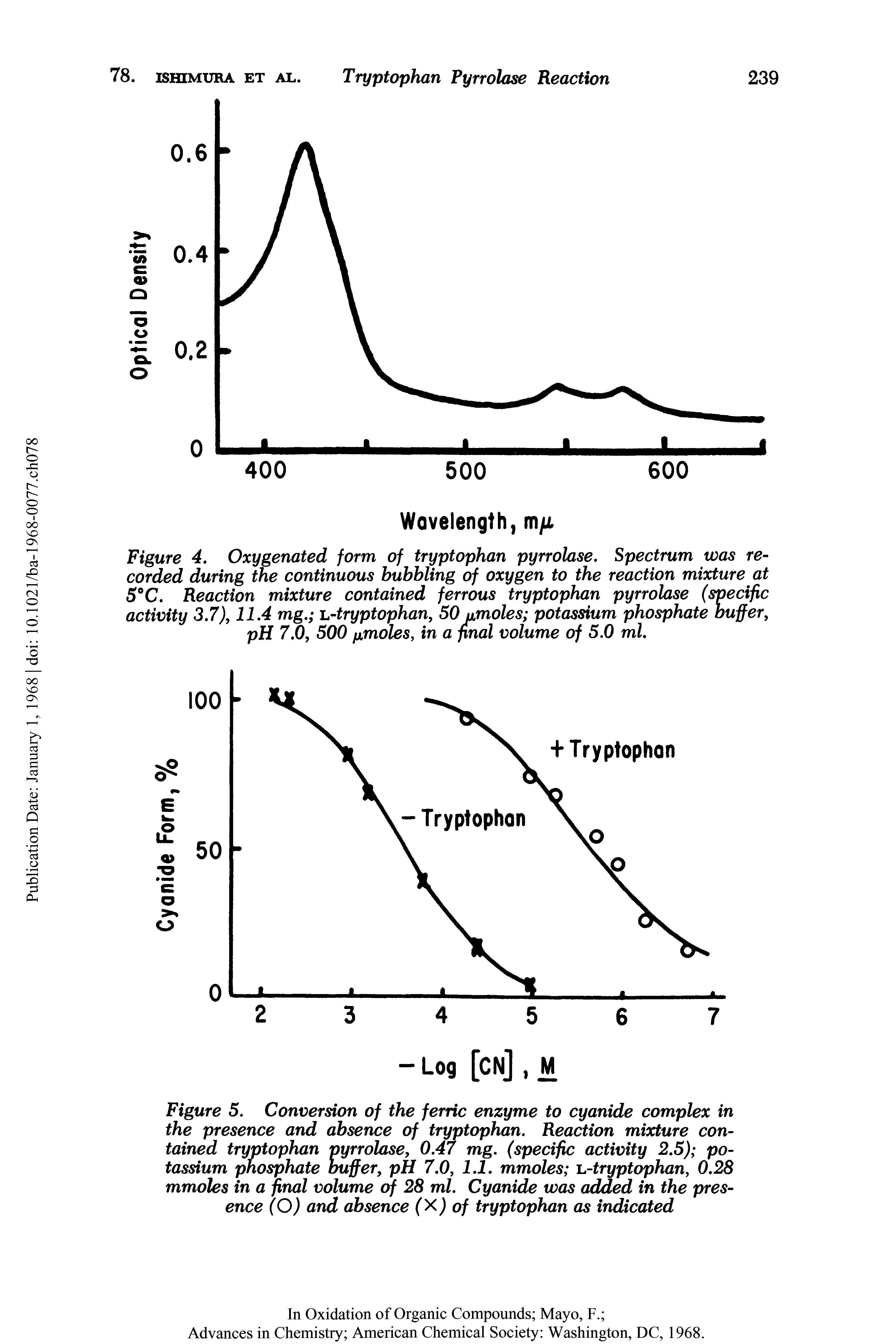 Figure 5. Conversion of the ferric enzyme to cyanide complex in the presence and absence of tryptophan. Reaction mixture contained tryptophan pyrrolase, 0.47 mg. (specific activity 2.5) potassium phosphate buffer, pH 7.0, 1.1. mmoles i.-tryptophan, 0.28 mmoles in a jfinal volume of 28 ml. Cyanide was added in the presence (O) and absence ( X) of tryptophan as indicated...