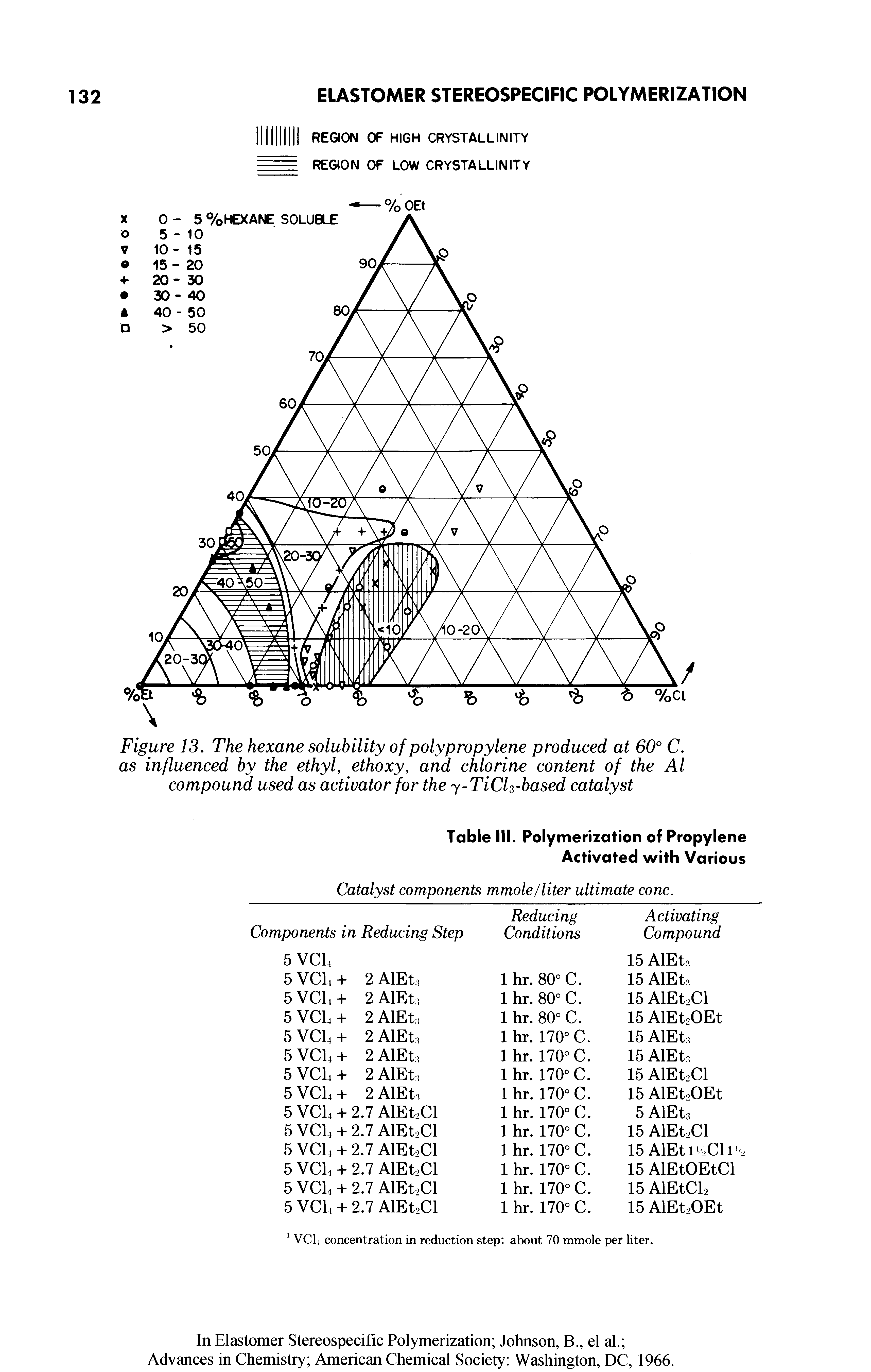 Table III. Polymerization of Propylene Activated with Various...