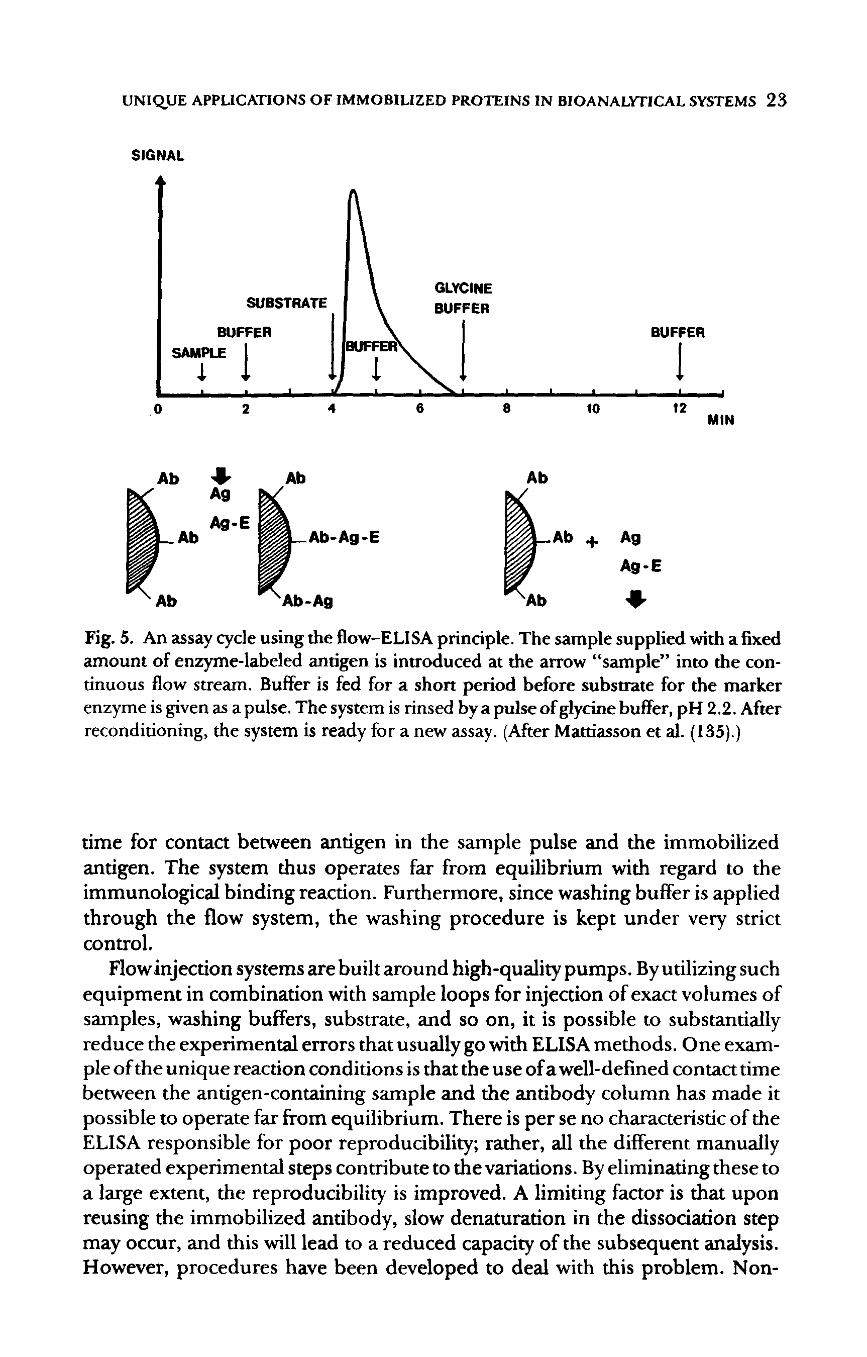 Fig. 5. An assay cycle using the flow-ELISA principle. The sample supplied with a fixed amount of enzyme-labeled antigen is introduced at the arrow sample into the continuous flow stream. Buffer is fed for a shon period before substrate for the marker enzyme is given as a pulse. The system is rinsed by a pulse of glycine buffer, pH 2.2. After reconditioning, the system is ready for a new assay. (After Mattiasson et al. (135).)...