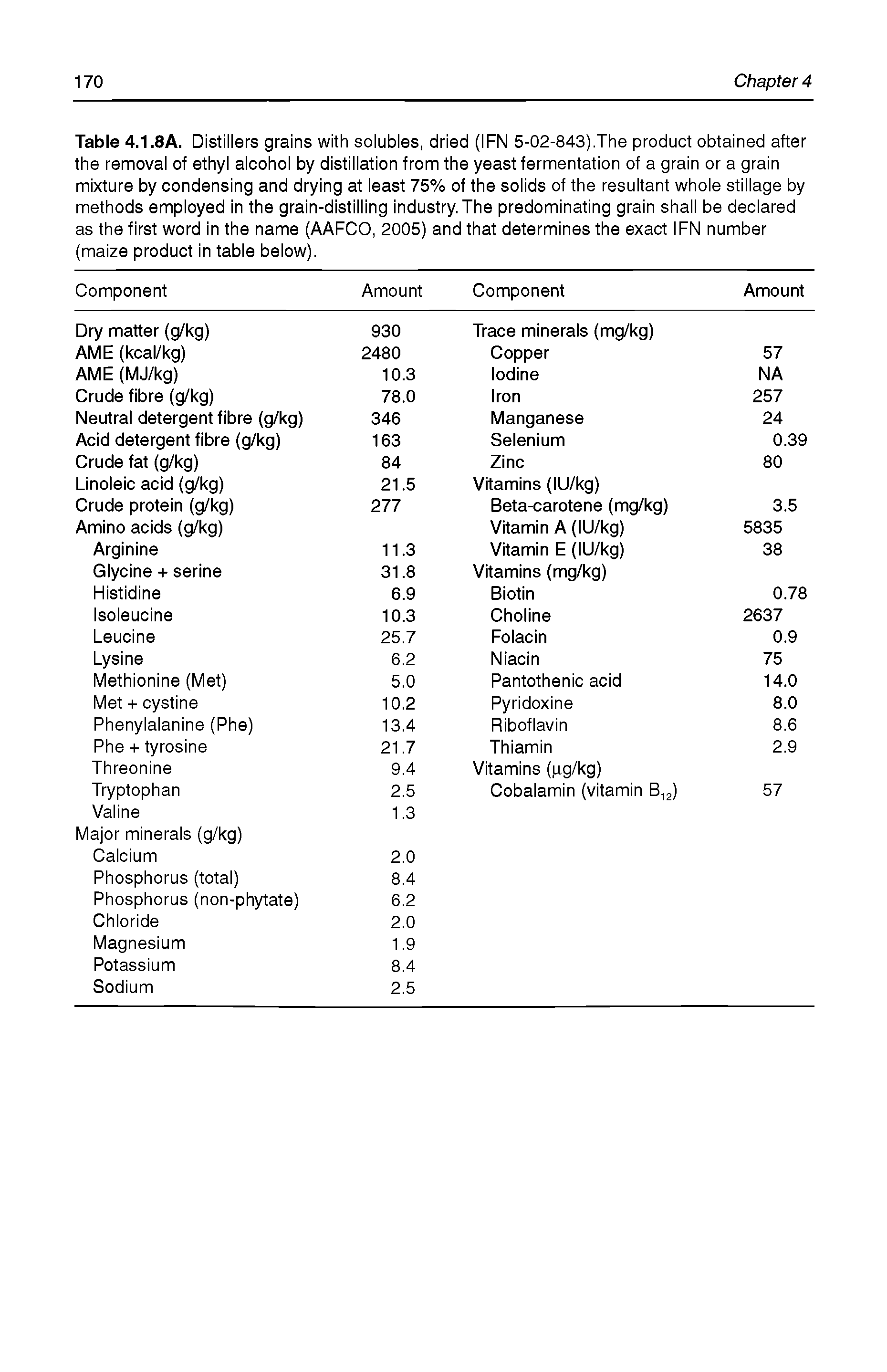 Table 4.1.8A. Distillers grains with solubles, dried (IFN 5-02-843).The product obtained after the removal of ethyl alcohol by distillation from the yeast fermentation of a grain or a grain mixture by condensing and drying at least 75% of the solids of the resultant whole stillage by methods employed in the grain-distilling industry. The predominating grain shall be declared as the first word in the name (AAFCO, 2005) and that determines the exact IFN number (maize product in table below).