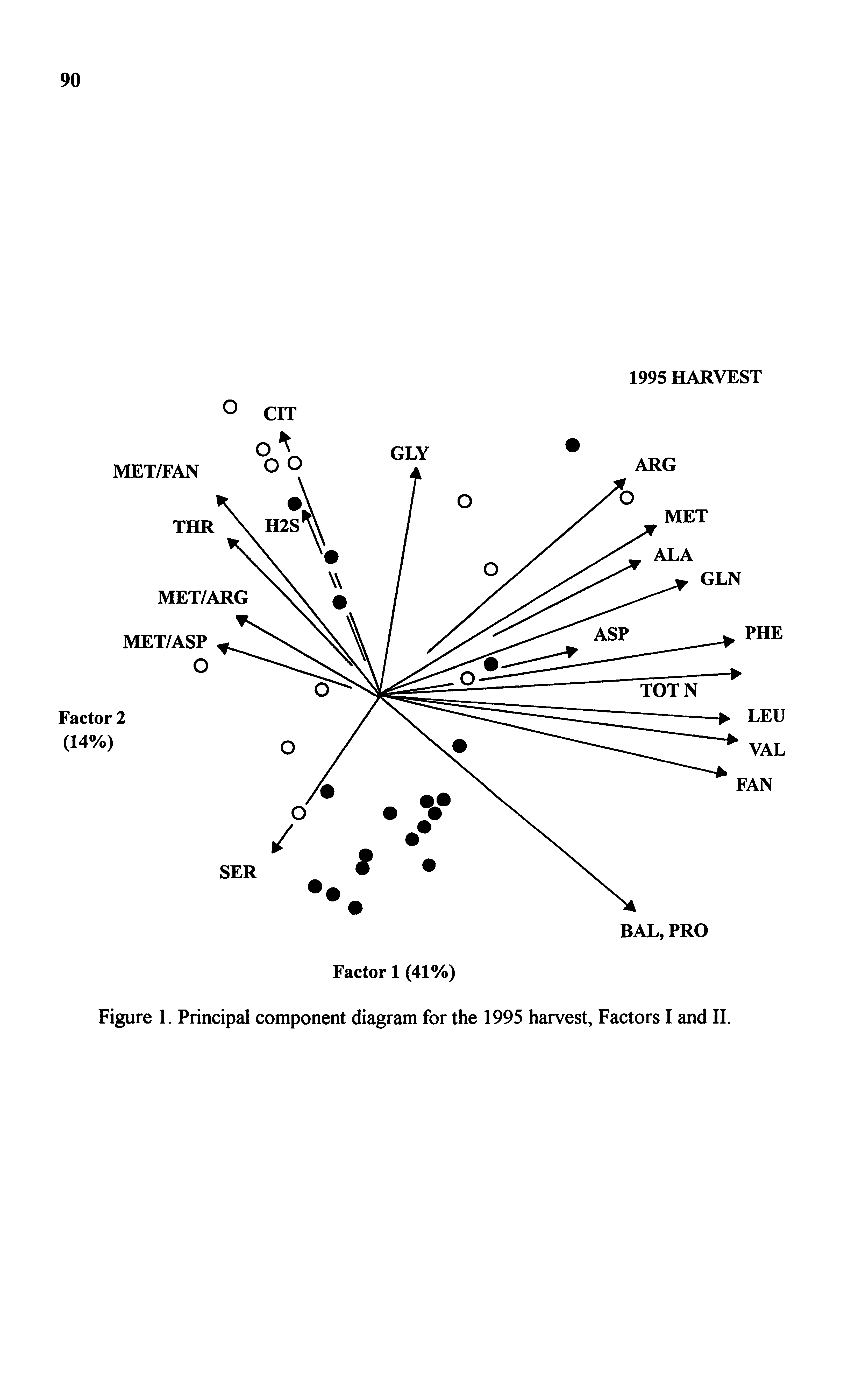 Figure 1. Principal component diagram for the 1995 harvest. Factors I and II.
