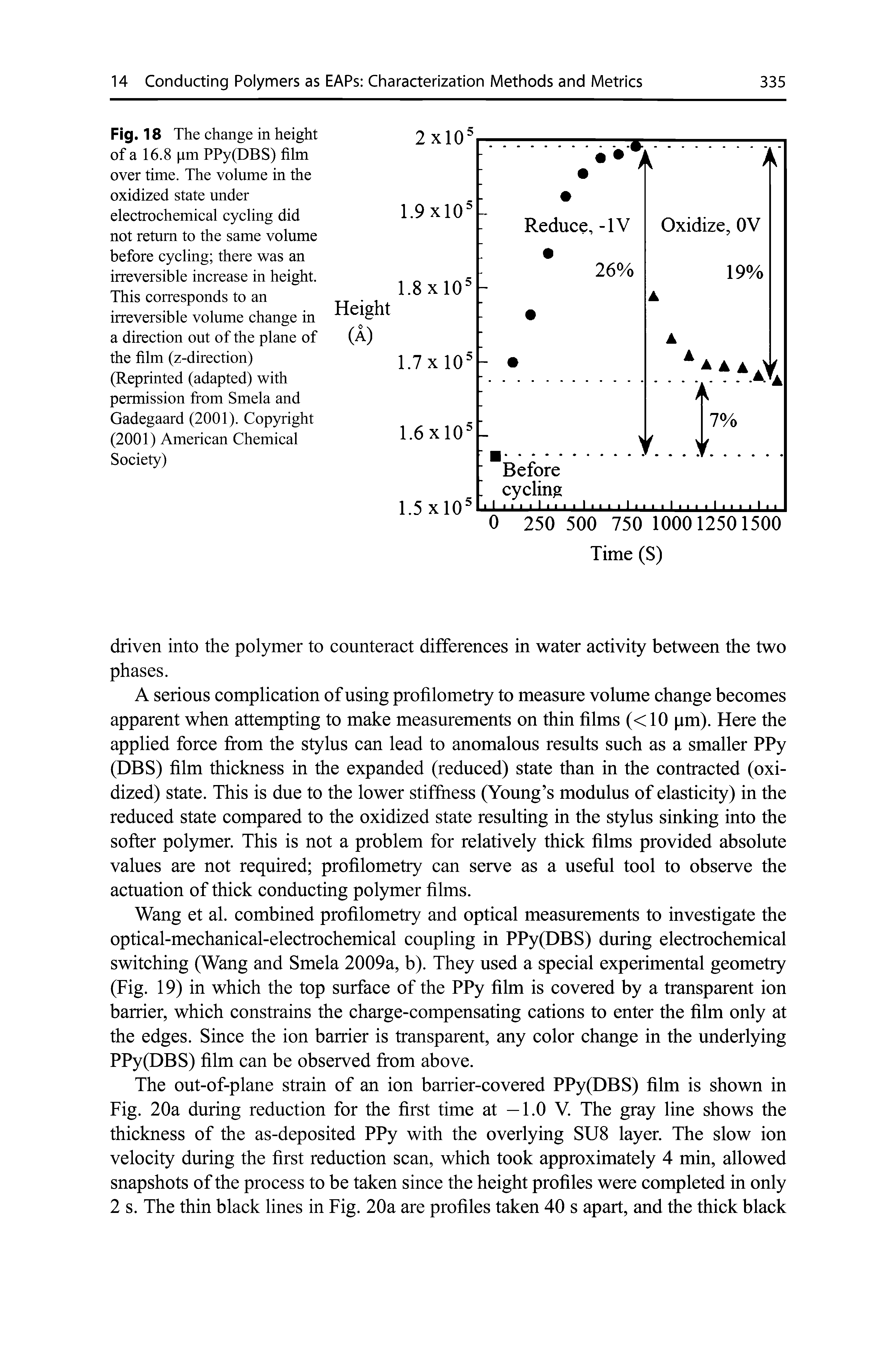 Fig. 18 The change in height of a 16.8 [im PPy(DBS) film over time. The volume in the oxidized state under electrochemical cycling did not return to the same volume before cycling there was an irreversible increase in height. This corresponds to an irreversible volume change in a direction out of the plane of the film (z-direction) (Reprinted (adapted) with permission from Smela and Gadegaard (2001). Copyright (2001) American Chemical Society)...