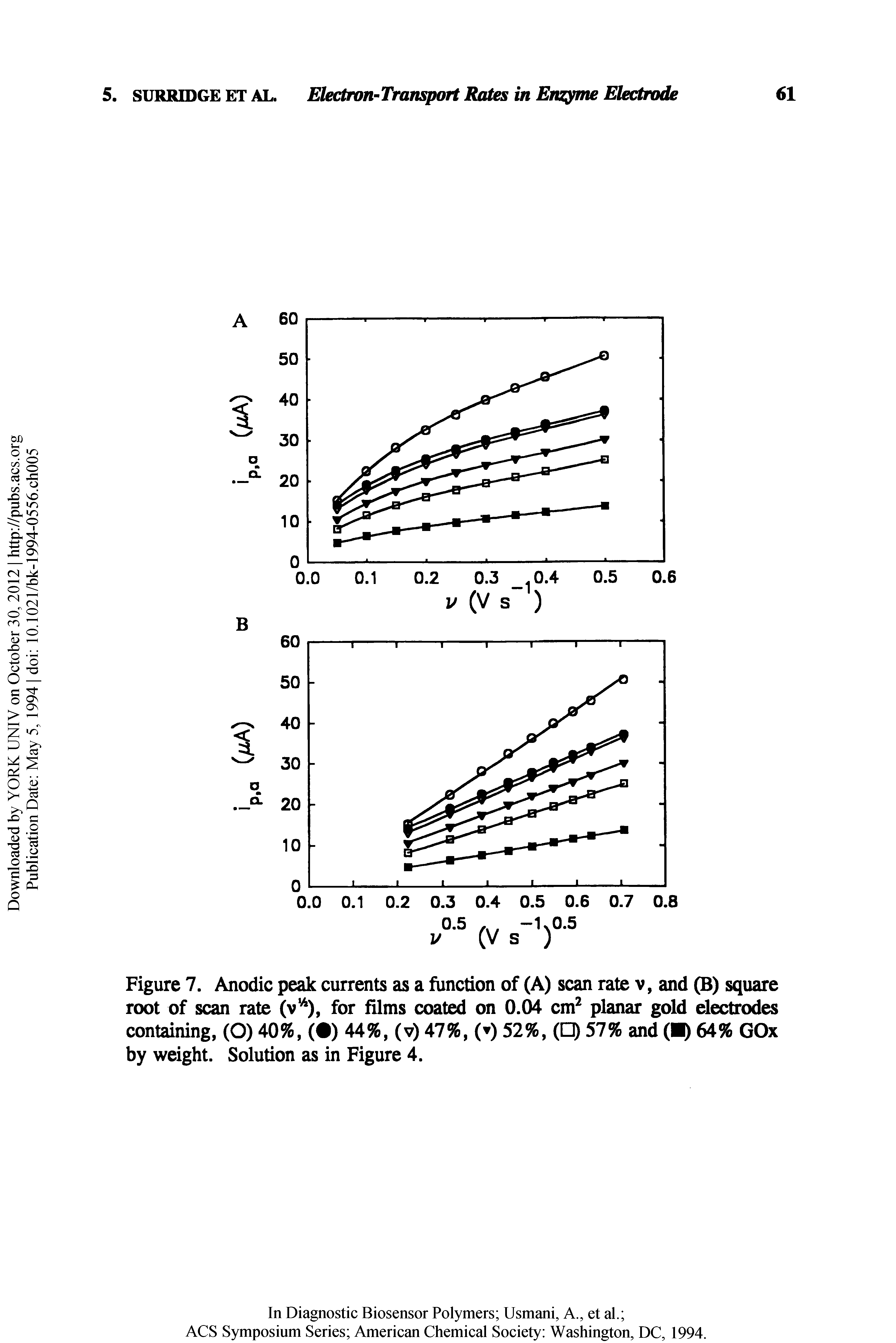 Figure 7. Anodic peak currents as a function of (A) scan rate v, and (B) square root of scan rate (v ), for Aims coated on 0.04 cm planar gold electrodes containing, (O) 40%, ( ) 44%, (v) 47%, ( ) 52%, ( ) 57% and ( ) 64% GOx by weight. Solution as in Figure 4.