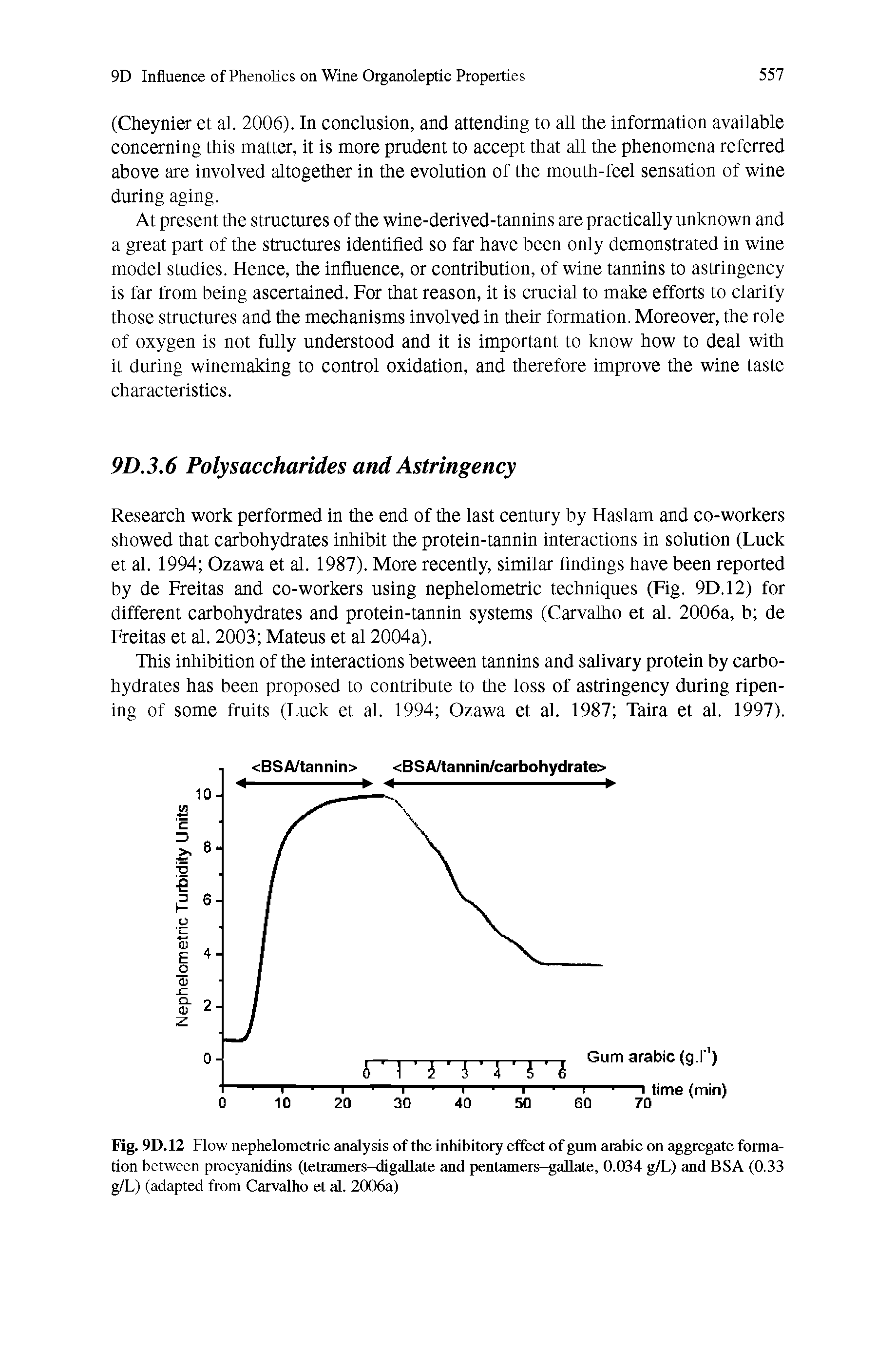 Fig. 9D.12 Flow nephelometric analysis of the inhibitory effect of gum arabic on aggregate formation between procyanidins (tetramers-digaUate and pentamers-gaUate, 0.034 g/L) and BSA (0.33 g/L) (adapted from Carvalho et al. 2006a)...