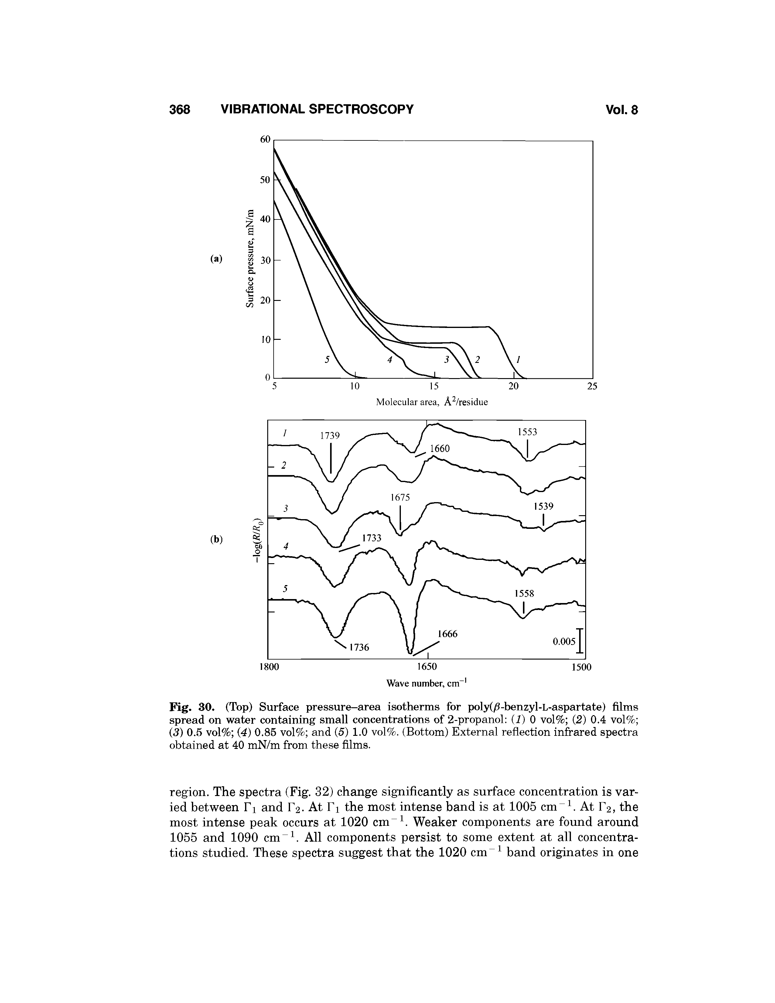 Fig. 30. (Top) Surface pressure-area isotherms for poly(/6-benzyl-L-aspartate) films spread on water containing small concentrations of 2-propanol (1) 0 vol% (2) 0.4 vol% (3) 0.5 vol% (4) 0.85 vol% and (5) 1.0 vol%. (Bottom) External reflection infrared spectra obtained at 40 mN/m from these films.