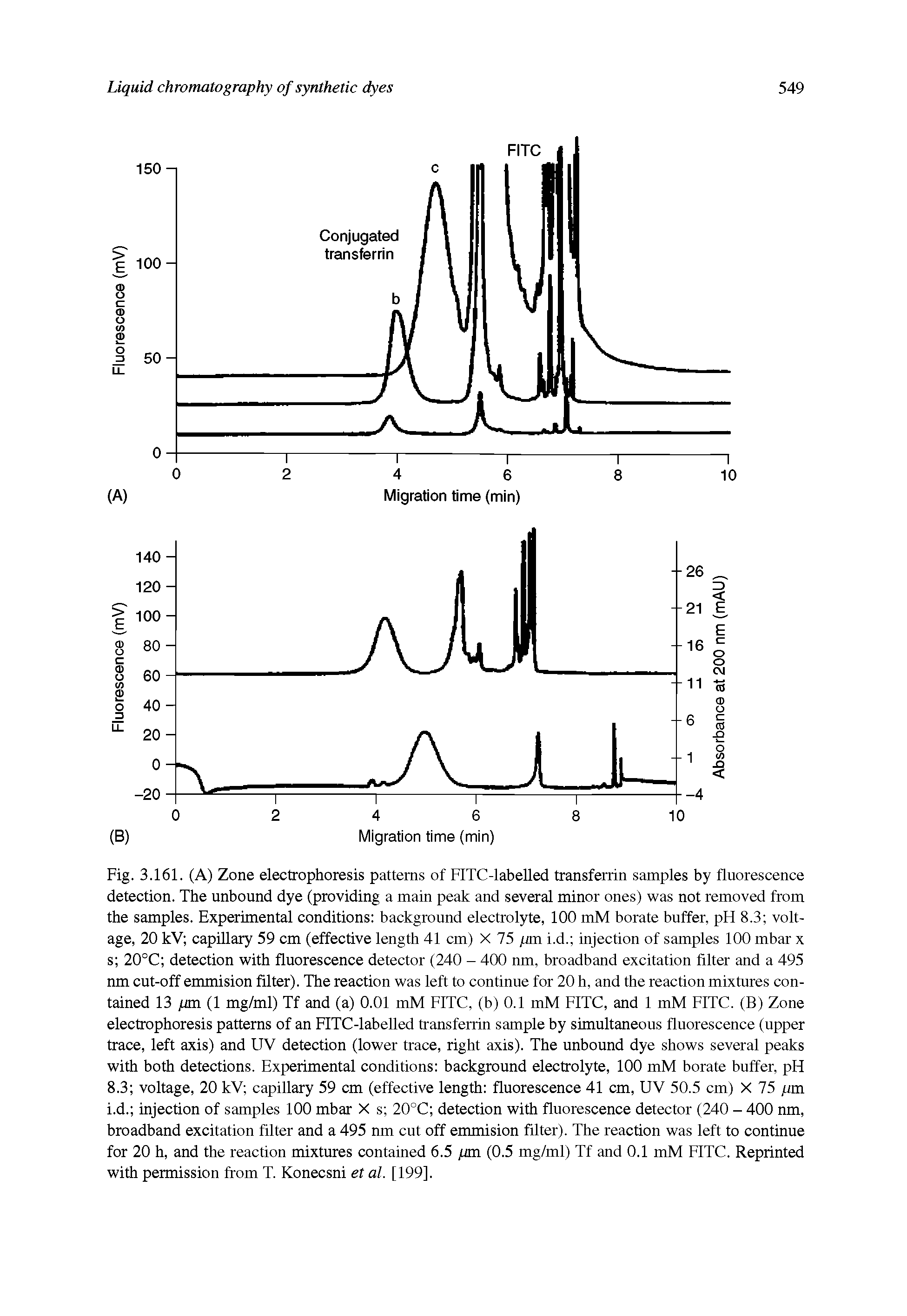 Fig. 3.161. (A) Zone electrophoresis patterns of FITC-labelled transferrin samples by fluorescence detection. The unbound dye (providing a main peak and several minor ones) was not removed from the samples. Experimental conditions background electrolyte, 100 mM borate buffer, pH 8.3 voltage, 20 kV capillary 59 cm (effective length 41 cm) X 75 pm i.d. injection of samples 100 mbar x s 20°C detection with fluorescence detector (240 - 400 nm, broadband excitation filter and a 495 nm cut-off emmision filter). The reaction was left to continue for 20 h, and the reaction mixtures contained 13 pm (1 mg/ml) Tf and (a) 0.01 mM FITC, (b) 0.1 mM FITC, and 1 mM FITC. (B) Zone electrophoresis patterns of an FITC-labelled transferrin sample by simultaneous fluorescence (upper trace, left axis) and UV detection (lower trace, right axis). The unbound dye shows several peaks with both detections. Experimental conditions background electrolyte, 100 mM borate buffer, pH 8.3 voltage, 20 kV capillary 59 cm (effective length fluorescence 41 cm, UV 50.5 cm) X 75 pm i.d. injection of samples 100 mbar X s 20°C detection with fluorescence detector (240 - 400 nm, broadband excitation filter and a 495 nm cut off emmision filter). The reaction was left to continue for 20 h, and the reaction mixtures contained 6.5 pm (0.5 mg/ml) Tf and 0.1 mM FITC. Reprinted with permission from T. Konecsni et al. [199].