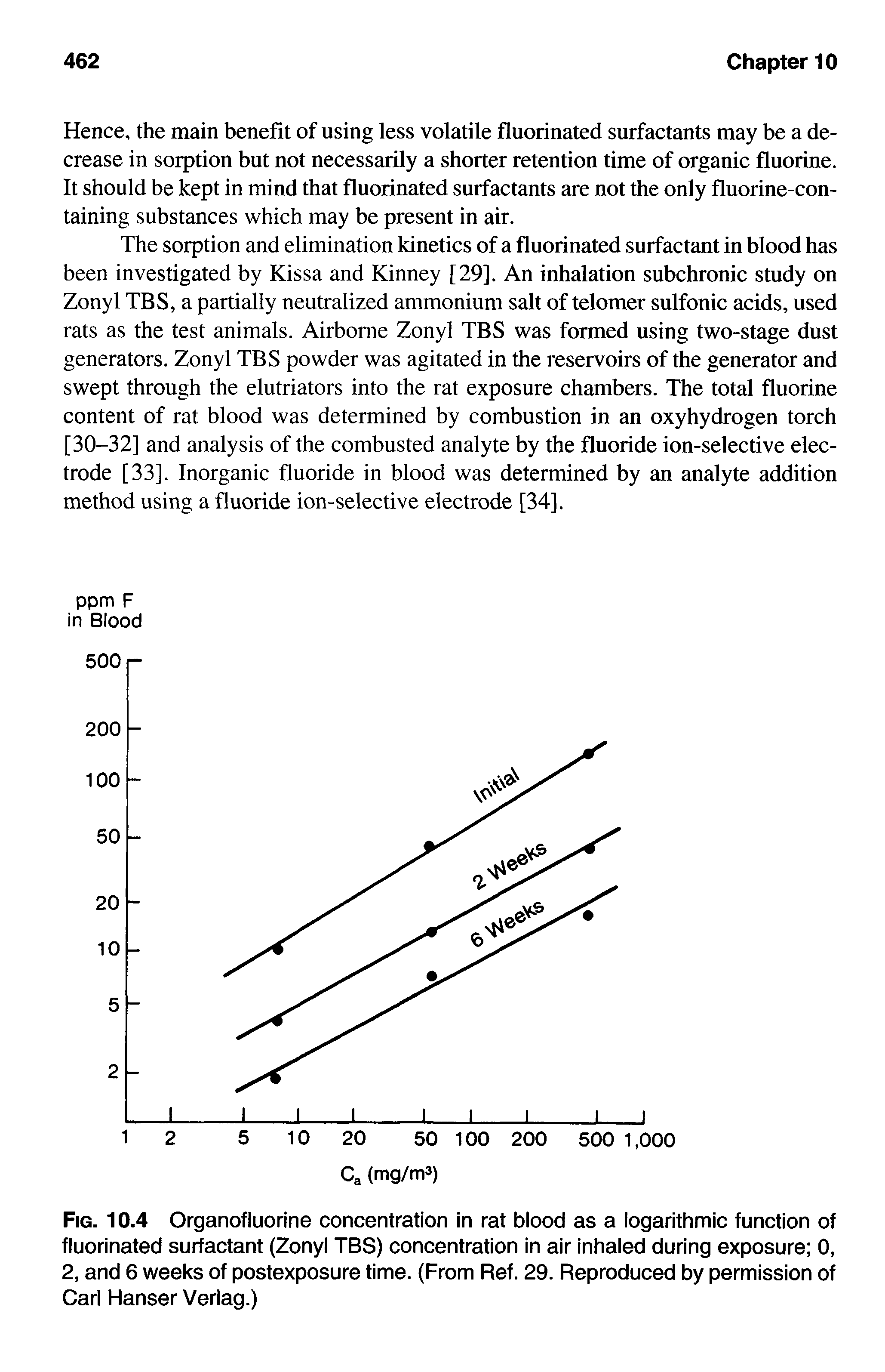Fig. 10.4 Organofluorine concentration in rat blood as a logarithmic function of fluorinated surfactant (Zonyl TBS) concentration in air inhaled during exposure 0, 2, and 6 weeks of postexposure time. (From Ref. 29. Reproduced by permission of Carl Hanser Verlag.)...