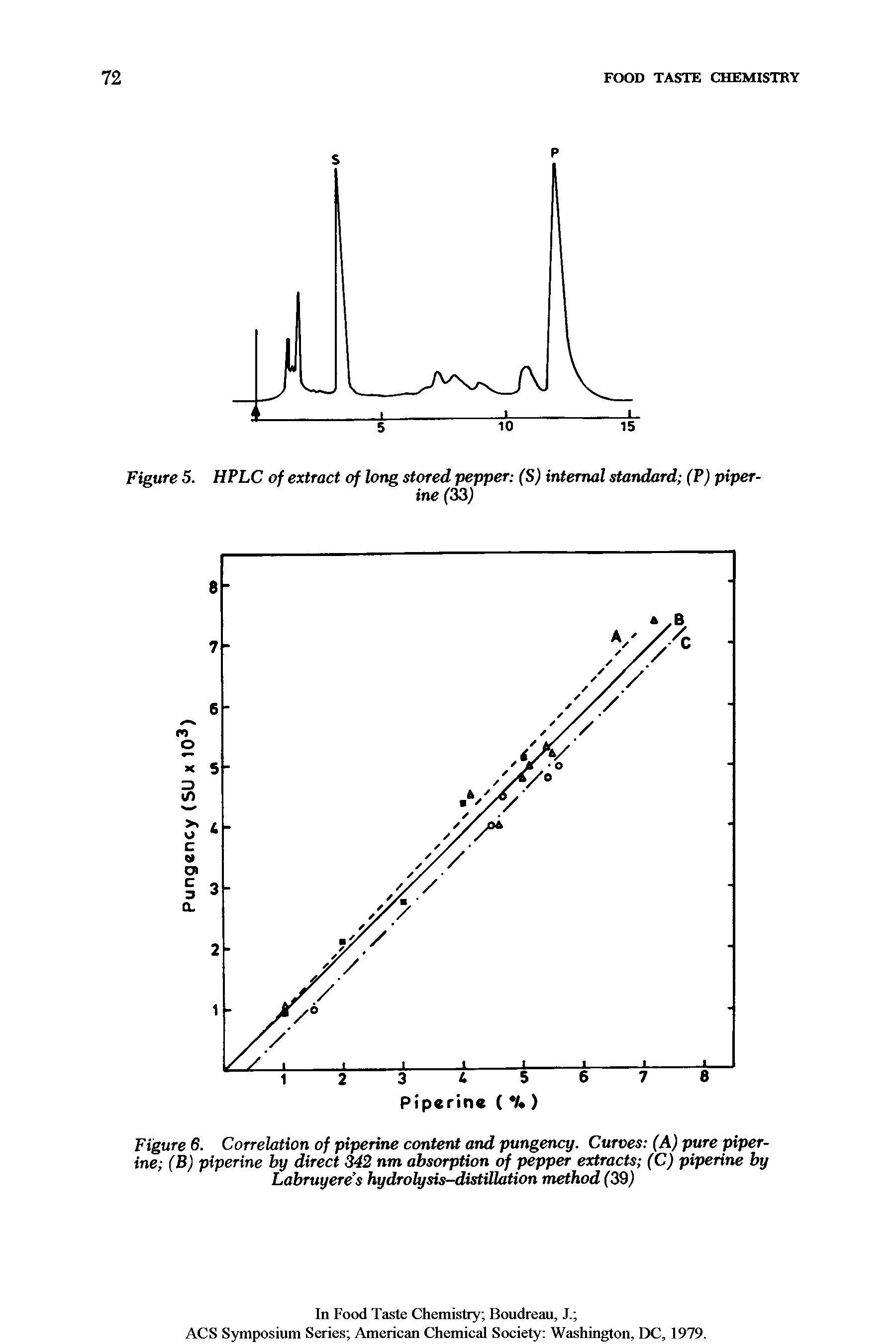 Figure 6. Correlation of pipeline content and pungency. Curves (A) pure piper-ine (B) piperine by direct 342 nm absorption of pepper extracts (C) pipeline by Labruyere s hydrolysis-distillation method (39)...