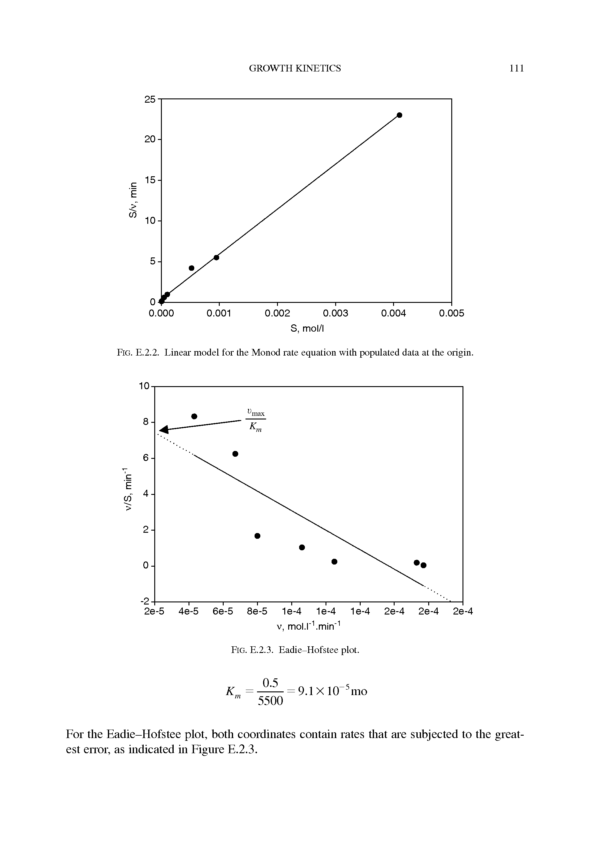 Fig. E.2.2. Linear model for the Monod rate equation with populated data at the origin.