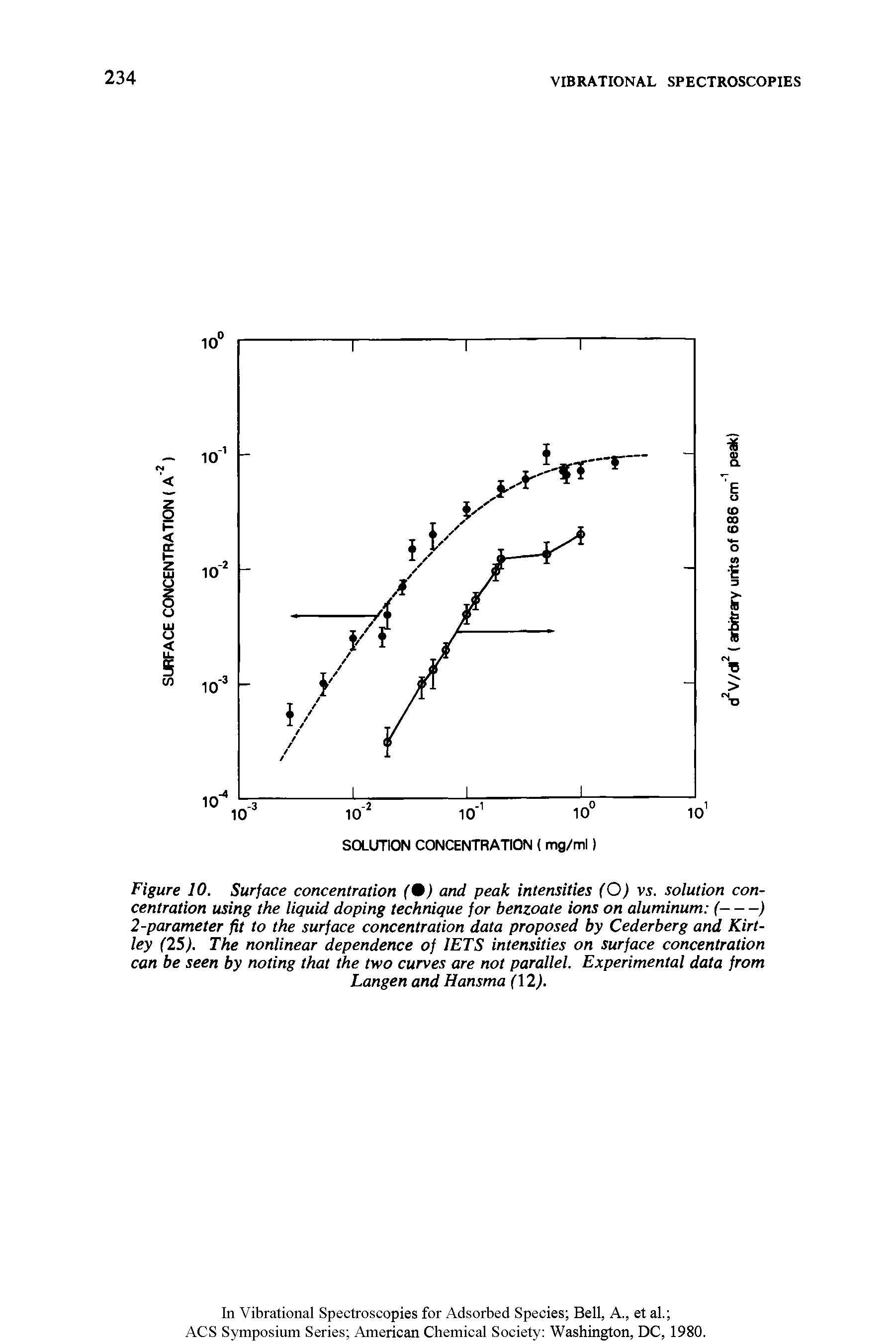 Figure 10. Surface concentration (9) and peak intensities (O) vs. solution concentration using the liquid doping technique for benzoate ions on aluminum (---)...