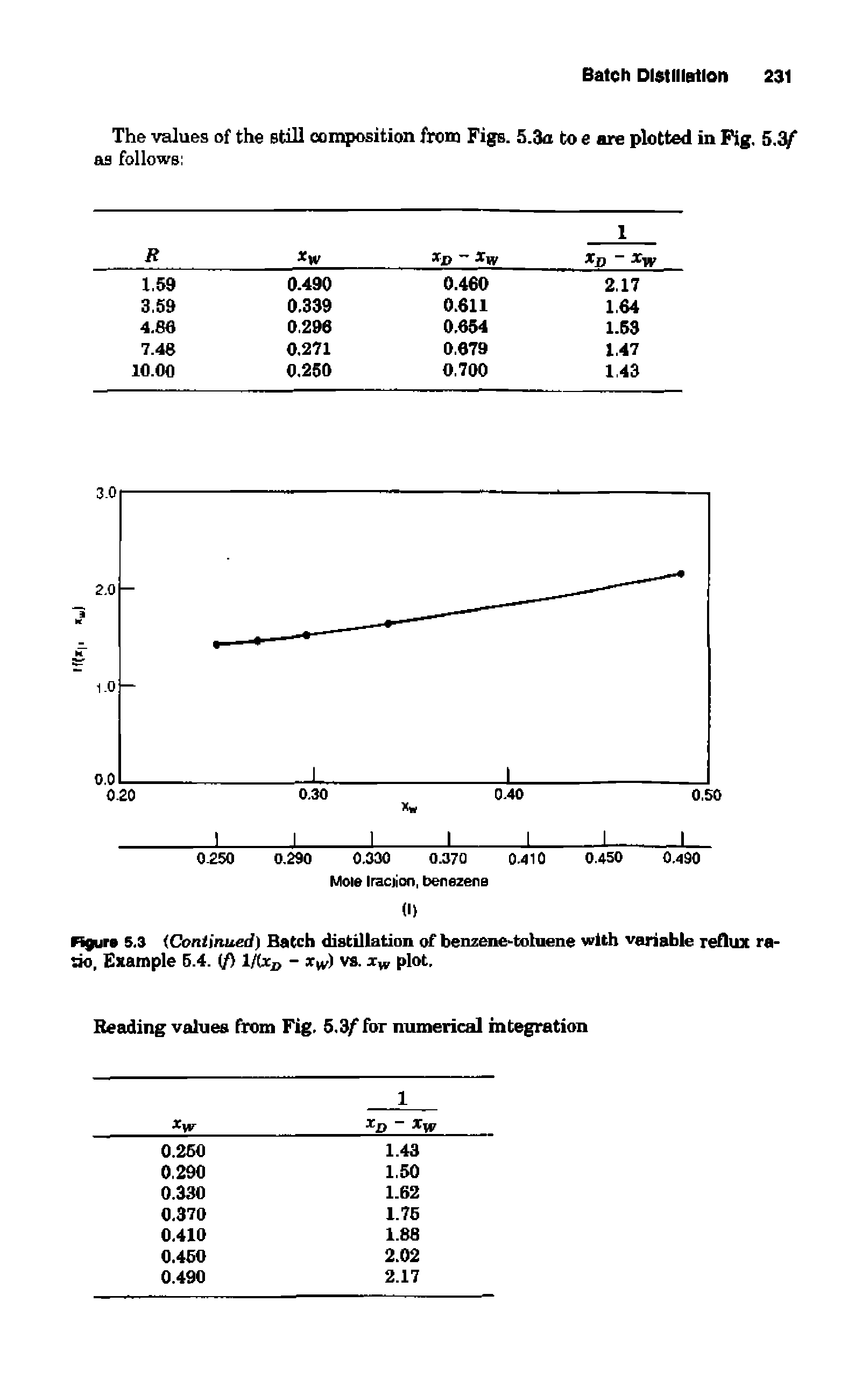 Figure 5.3 (Continued) Batch distillation of benzene tohiene with variable reflux ratio, Example 5.4. if) l/(xD - xw) vs. xw plot.